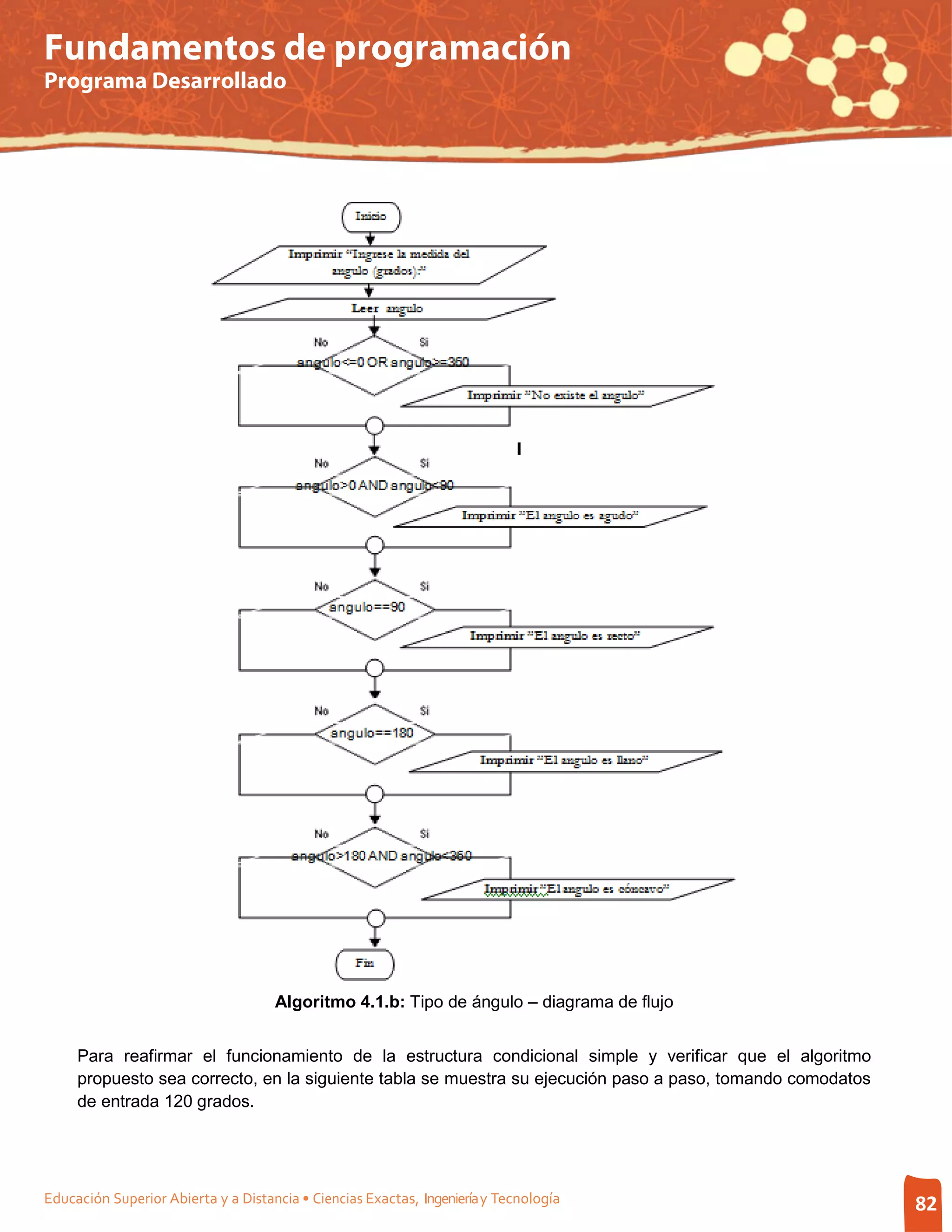Fundamentos de programación
Programa Desarrollado




                                     Algoritmo 4.1.b: Tipo de ángulo – diagrama de flujo


     Para reafirmar el funcionamiento de la estructura condicional simple y verificar que el algoritmo
     propuesto sea correcto, en la siguiente tabla se muestra su ejecución paso a paso, tomando comodatos
     de entrada 120 grados.




Educación Superior Abierta y a Distancia • Ciencias Exactas, Ingeniería y Tecnología                        82
 
