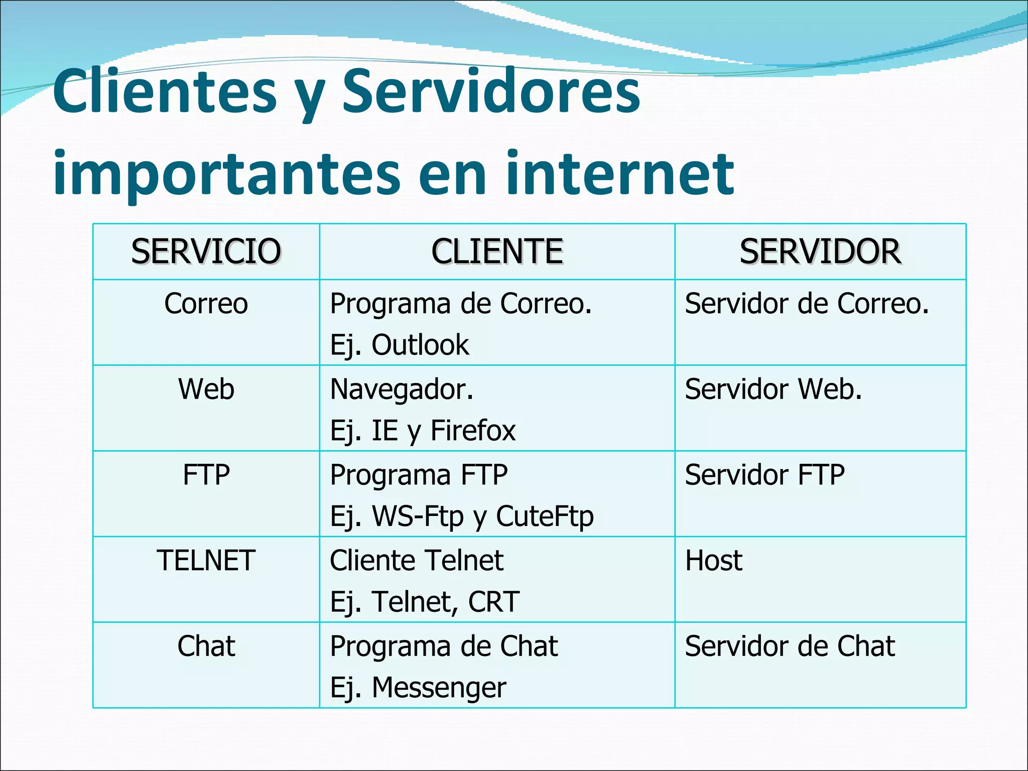 Clientes y Servidores importantes en internet SERVICIO CLIENTE SERVIDOR Correo Programa de Correo. Ej. Outlook Servidor de Correo. Web Navegador. Ej. IE y Firefox Servidor Web. FTP Programa FTP Ej. WS-Ftp y CuteFtp Servidor FTP TELNET Cliente Telnet Ej. Telnet, CRT Host Chat Programa de Chat Ej. Messenger Servidor de Chat 