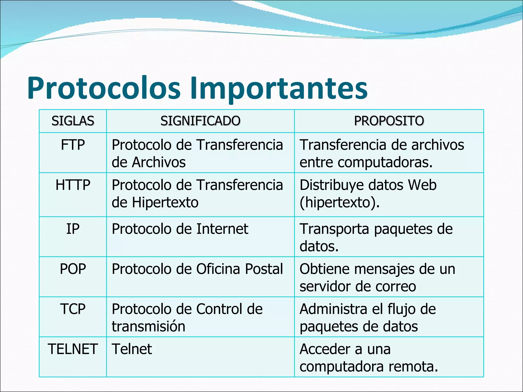 Protocolos Importantes SIGLAS SIGNIFICADO PROPOSITO FTP Protocolo de Transferen cia  de Archivos Transferencia de archivos entre computadoras. HTTP Protocolo de Transferen cia  de Hipertexto Distribuye datos Web (hipertexto). IP Protocolo de Internet Transporta paquetes de datos. POP Protocolo de Oficina Postal Obtiene mensajes de un servidor de correo TCP Protocolo de Control de transmisión Administra el flujo de paquetes de datos TELNET Telnet Acceder a una computadora remota. 