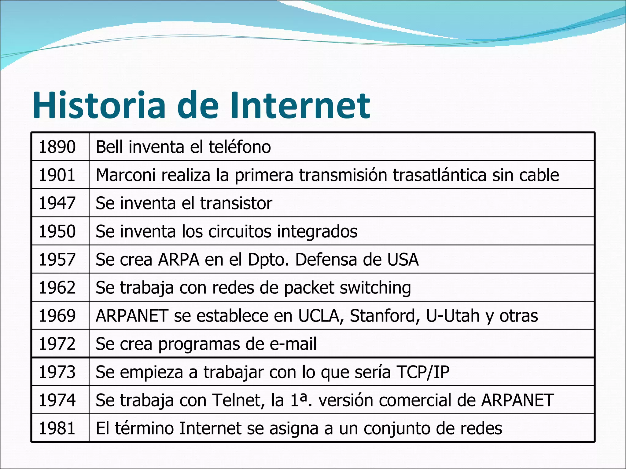 Historia de Internet 1890 Bell inventa el teléfono 1901 Marconi realiza la primera transmisión trasatlántica sin cable 1947 Se inventa el transistor 1950 Se inventa los circuitos integrados 1957 Se crea ARPA en el Dpto. Defensa de USA 1962 Se trabaja con redes de packet switching 1969 ARPANET se establece en UCLA, Stanford, U-Utah y otras 1972 Se crea programas de e-mail 1973 Se empieza a trabajar con lo que sería TCP/IP 1974 Se trabaja con Telnet, la 1ª. versión comercial de ARPANET 1981 El término Internet se asigna a un conjunto de redes 