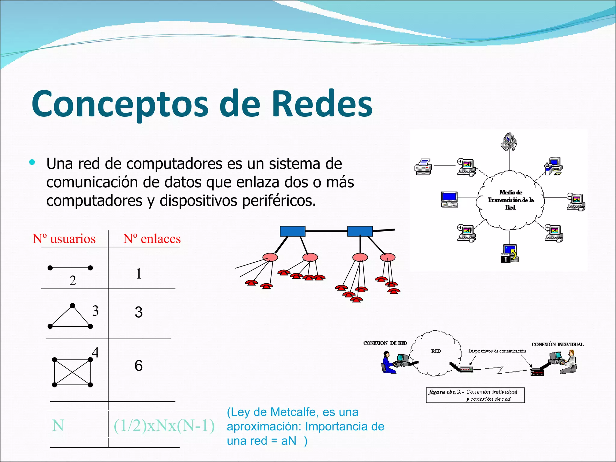 Conceptos de Redes Una red de computadores es un sistema de comunicación de datos que enlaza dos o más computadores y dispositivos periféricos.  (Ley de Metcalfe, es una aproximación: Importancia de una red = aN  ) Nº usuarios Nº enlaces N (1/2)xNx(N-1) 2 1 3 4 3 6 