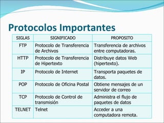 Protocolos Importantes SIGLAS SIGNIFICADO PROPOSITO FTP Protocolo de Transferen cia  de Archivos Transferencia de archivos entre computadoras. HTTP Protocolo de Transferen cia  de Hipertexto Distribuye datos Web (hipertexto). IP Protocolo de Internet Transporta paquetes de datos. POP Protocolo de Oficina Postal Obtiene mensajes de un servidor de correo TCP Protocolo de Control de transmisión Administra el flujo de paquetes de datos TELNET Telnet Acceder a una computadora remota. 