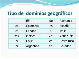 Tipo de  dominios geográficos EE.UU. de Alemania co Colombia es España ca Canada it Italia mx Mexico ve Venezuela cl Chile cr Costa Rica ar Argentina ec Ecuador 