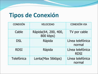 Tipos de Conexión CONEXIÓN VELOCIDAD CONEXIÓN VIA Cable Rápida(64, 200, 400, 800 kbps) TV por cable DSL Rápida Línea telefónica normal RDSI Rápida Línea telefónica RDSI Telefónica Lenta(Max 56kbps) Línea telefónica normal 