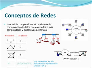 Conceptos de Redes Una red de computadores es un sistema de comunicación de datos que enlaza dos o más computadores y dispositivos periféricos.  (Ley de Metcalfe, es una aproximación: Importancia de una red = aN  ) Nº usuarios Nº enlaces N (1/2)xNx(N-1) 2 1 3 4 3 6 