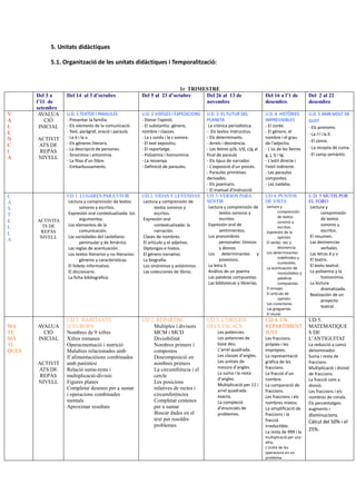 5. Unitats didàctiques
5.1. Organització de les unitats didàctiques i Temporalització:
1r TRIMESTRE
Del 3 a
l’11 de
setembre
Del 14 al 3 d’octubre Del 5 al 23 d’octubre Del 26 al 13 de
novembre
Del 16 a l’1 de
desembre
Del 2 al 22
desembre
V
A
L
E
N
C
I
A
AVALUA
CIÓ
INICIAL
ACTIVIT
ATS DE
REPÀS
NIVELL
U.D. 1 TEXTOS I PARAULES
- Presentar la família.
- Els elements de la comunicació.
- Text, paràgraf, oració i paraula.
- La b i la v.
- Els gèneres literaris.
- La descripció de persones.
- Sinonímia i antonímia.
- La fitxa d'un llibre.
- Embarbussaments.
U.D. 2 VIATGES I EXPEDICIONS
- Donar l'opinió.
- El substantiu: gènere,
nombre i classes.
- La s sorda i la s sonora.
- El text expositiu.
- El reportatge.
- Polisèmia i homonímia.
- La ressenya.
- Definició de paraules.
U.D. 3 EL FUTUR DEL
PLANETA
La crònica periodística.
- Els textos instructius.
- Els determinants.
- Arrels i desinència.
- Les lletres p/b, t/d, c/g al
final de paraula
- Els tipus de narrador.
- L'exposició d'un procés.
- Paraules primitives
derivades.
- Els poemaris.
- El manual d'instrucció
U.D. 4 HISTÒRIES
IMPREVISIBLES
- El conte.
- El gènere, el
nombre i el grau
de l'adjectiu.
- L'ús de les lletres
g, j, tj i tg.
- L'estil directe i
l'estil indirecte.
- Les paraules
compostes.
- Les nadales.
U.D. 5 AMB MOLT DE
GUST
- Els pronoms.
- La l·l i la ll.
- El còmic.
- La recepta de cuina.
- El camp semàntic.
C
A
S
T
E
L
L
A
ACTIVITA
TS DE
REPÀS
NIVELL
UD 1. LUGARES PARA VIVIR
Lectura y comprensión de textos
sonoros y escritos.
Expresión oral contextualizada: los
argumentos.
Los elementos de la
comunicación.
Las variedades del castellano:
peninsular y de América.
Las reglas de acentuación.
Los textos literarios y no literarios:
géneros y características.
El folleto informativo.
El diccionario.
La ficha bibliográfica.
UD 2. VIDAS Y LEYENDAS
Lectura y comprensión de
textos sonoros y
escritos.
Expresión oral
contextualizada: la
narración.
Clases de nombres.
El artículo y el adjetivo.
Diptongos e hiatos.
El género narrativo.
La biografía.
Los sinónimos y antónimos.
Las colecciones de libros.
UD 3. VERSOS PARA
SENTIR
Lectura y comprensión de
textos sonoros y
escritos.
Expresión oral de
sentimientos.
Los pronombres
personales: tónicos
y átonos.
Los determinantes y
posesivos.
La letra h.
Análisis de un poema
Las palabras compuestas.
Las bibliotecas y librerías.
UD 4. PUNTOS
DE VISTA
Lectura y
comprensión
de textos
sonoros y
escritos.
Expresión de la
opinión.
El verbo: raíz y
desinencia.
Los determinantes
indefinidos y
numerales.
La acentuación de
monosílabos y
palabras
compuestas.
El ensayo.
El artículo de
opinión.
Los conectores.
Las greguerías.
El mural.
U.D. 5 MUTIS POR
EL FORO
Lectura y
comprensión
de textos
sonoros y
escritos.
El resumen.
Las desinencias
verbales.
Las letras b y v.
El teatro.
El texto teatral.
La polisemia y la
homonimia.
La lectura
dramatizada.
Realización de un
proyecto
teatral.
MA
TE
MÀ
TI
QUES
AVALUA
CIÓ
INICIAL
ACTIVIT
ATS DE
REPÀS
NIVELL
UD 1. HABITANTS
D’EUROPA
Nombres de 9 xifres
Xifres romanes
Operacmentació i nutrició
Malalties relacionades amb
ll´alimentacióions combinades
amb parèntesi
Relació suma-resta i
multiplicació-divisió
Figures planes
Completar desenes per a sumar
i operacions combinades
mentals
Aproximar resultats
UD 2. REPARTIM
Multiples i divisors
MCM i MCD
Divisibilitat
Nombres primers i
compostos
Descomposició en
nombres primers
La circumfrència i el
cercle
Les posicions
relatives de rectes i
circumferències
Completar centenes
per a sumar
Buscar dades en el
text per resoldre
problemes
UD 3. L’ORIGEN
DELS ESCACS
Les potències.
Les potencies de
base deu.
L’arrel quadrada.
Les classes d’angles.
Les unitats de
mesura d’angles.
La suma i la resta
d’angles.
Multiplicació per 11 i
arrel quadrada
exacta.
La compleció
d’enunciats de
problemes.
UD 4. UN
REPARTIMENT
JUST
Les fraccions
pròpies i les
impròpies.
La representació
gràfica de les
fraccions.
La fracció d’un
nombre.
La comparació de
fraccions.
Les fraccions i els
nombres mixtos.
La simplificació de
fraccions i la
fracció
irreductible.
La resta de 999 i la
multiplicació per una
xifra.
L’ordre de les
operacions en un
problema
UD 5.
MATEMATIQUE
S DE
L’ANTIGUITAT
La reducció a comú
denominador.
Suma i resta de
fraccions.
Multiplicació i divisió
de fraccions.
La fracció com a
divisió.
Les fraccions i els
nombres de cimals.
Els percentatges:
augments i
disminucions.
Càlcul del 50% i el
25%.
 