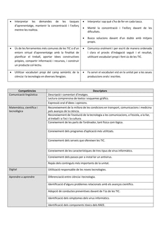  Interpretar les demandes de les tasques
d’aprenentatge, mantenir la concentració i l’esforç
mentre les realitza.
 Interpreta i sap què s’ha de fer en cada tasca.
 Manté la concentració i l’esforç davant de les
dificultats.
 Busca solucions davant d’un dubte amb mitjans
propis.
 Ús de les ferramentes més comunes de les TIC o d’un
entorn virtual d’aprenentatge amb la finalitat de
planificar el treball, aportar idees constructives
pròpies, compartir informació i recursos, i construir
un producte col·lectiu.
 Comunica oralment i per escrit de manera ordenada
i clara el procés d’indagació seguit i el resultat,
utilitzant vocabulari propi i fent ús de les TIC.
 Utilitzar vocabulari propi del camp semàntic de la
ciència i la tecnologia en diverses llengües.
 Fa servir el vocabulari vist en la unitat per a les seues
produccions orals i escrites.
Competències Descriptors
Comunicació lingüística Descripció i comentari d’imatges.
Lectura comprensiva de textos i esquemes gràfics.
Expressió oral d’idees i opinions.
Matemàtica, científica i
tecnològica
Reconeixement de la millora de les condicions en transport, comunicacions i medicina
pels avanços de la ciència.
Reconeixement de l’evolució de la tecnologia a les comunicacions, a l’escola, a la llar,
al treball i a l’oci i la cultura.
Coneixement de les parts de l’ordinador, tant física com lògica.
Coneixement dels programes d’aplicació més utilitzats.
Coneixement dels serveis que ofereixen les TIC.
Coneixement de les característiques de tres tipus de virus informàtics.
Coneixement dels passos per a instal·lar un antivirus.
Repàs dels continguts més importants de la unitat.
Digital  Utilització responsable de les noves tecnologies.
Aprendre a aprendre Diferenciació entre ciència i tecnologia.
Identificació d’alguns problemes relacionats amb els avanços científics.
Adopció de conductes preventives davant de l’ús de les TIC.
Identificació dels símptomes dels virus informàtics.
Identificació dels components tòxics dels RAEE.
 