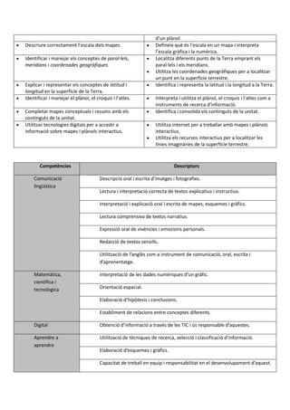 d’un plànol
 Descriure correctament l’escala dels mapes.  Defineix què és l’escala en un mapa i interpreta
l’escala gràfica i la numèrica.
 Identificar i manejar els conceptes de paral·lels,
meridians i coordenades geogràfiques.
 Localitza diferents punts de la Terra emprant els
paral·lels i els meridians.
 Utilitza les coordenades geogràfiques per a localitzar
un punt en la superfície terrestre.
 Explicar i representar els conceptes de latitud i
longitud en la superfície de la Terra.
 Identifica i representa la latitud i la longitud a la Terra.
 Identificar i manejar el plànol, el croquis i l’atles.  Interpreta i utilitza el plànol, el croquis i l’atles com a
instruments de recerca d’informació.
 Completar mapes conceptuals i resums amb els
continguts de la unitat.
 Identifica i consolida els continguts de la unitat.
 Utilitzar tecnologies digitals per a accedir a
informació sobre mapes i plànols interactius.
 Utilitza internet per a treballar amb mapes i plànols
interactius.
 Utilitza els recursos interactius per a localitzar les
línies imaginàries de la superfície terrestre.
Competències Descriptors
Comunicació
lingüística
Descripció oral i escrita d’imatges i fotografies.
Lectura i interpretació correcta de textos explicatius i instructius.
Interpretació i explicació oral i escrita de mapes, esquemes i gràfics.
Lectura comprensiva de textos narratius.
Expressió oral de vivències i emocions personals.
Redacció de textos senzills.
Utilització de l’anglès com a instrument de comunicació, oral, escrita i
d’aprenentatge.
Matemàtica,
científica i
tecnològica
Interpretació de les dades numèriques d’un gràfic.
Orientació espacial.
Elaboració d’hipòtesis i conclusions.
Establiment de relacions entre conceptes diferents.
Digital Obtenció d’informació a través de les TIC i ús responsable d’aquestes.
Aprendre a
aprendre
Utilització de tècniques de recerca, selecció i classificació d’informació.
Elaboració d’esquemes i gràfics.
Capacitat de treball en equip i responsabilitat en el desenvolupament d’aquest.
 