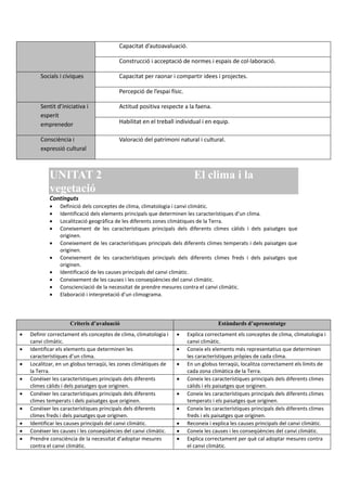 Capacitat d’autoavaluació.
Construcció i acceptació de normes i espais de col·laboració.
Socials i cíviques Capacitat per raonar i compartir idees i projectes.
Percepció de l’espai físic.
Sentit d’iniciativa i
esperit
emprenedor
Actitud positiva respecte a la faena.
Habilitat en el treball individual i en equip.
Consciència i
expressió cultural
Valoració del patrimoni natural i cultural.
UNITAT 2 El clima i la
vegetació
Continguts
 Definició dels conceptes de clima, climatologia i canvi climàtic.
 Identificació dels elements principals que determinen les característiques d’un clima.
 Localització geogràfica de les diferents zones climàtiques de la Terra.
 Coneixement de les característiques principals dels diferents climes càlids i dels paisatges que
originen.
 Coneixement de les característiques principals dels diferents climes temperats i dels paisatges que
originen.
 Coneixement de les característiques principals dels diferents climes freds i dels paisatges que
originen.
 Identificació de les causes principals del canvi climàtic.
 Coneixement de les causes i les conseqüències del canvi climàtic.
 Conscienciació de la necessitat de prendre mesures contra el canvi climàtic.
 Elaboració i interpretació d’un climograma.
Criteris d’avaluació Estàndards d’aprenentatge
 Definir correctament els conceptes de clima, climatologia i
canvi climàtic.
 Explica correctament els conceptes de clima, climatologia i
canvi climàtic.
 Identificar els elements que determinen les
característiques d’un clima.
 Coneix els elements més representatius que determinen
les característiques pròpies de cada clima.
 Localitzar, en un globus terraqüi, les zones climàtiques de
la Terra.
 En un globus terraqüi, localitza correctament els límits de
cada zona climàtica de la Terra.
 Conéixer les característiques principals dels diferents
climes càlids i dels paisatges que originen.
 Coneix les característiques principals dels diferents climes
càlids i els paisatges que originen.
 Conéixer les característiques principals dels diferents
climes temperats i dels paisatges que originen.
 Coneix les característiques principals dels diferents climes
temperats i els paisatges que originen.
 Conéixer les característiques principals dels diferents
climes freds i dels paisatges que originen.
 Coneix les característiques principals dels diferents climes
freds i els paisatges que originen.
 Identificar les causes principals del canvi climàtic.  Reconeix i explica les causes principals del canvi climàtic.
 Conéixer les causes i les conseqüències del canvi climàtic.  Coneix les causes i les conseqüències del canvi climàtic.
 Prendre consciència de la necessitat d’adoptar mesures
contra el canvi climàtic.
 Explica correctament per què cal adoptar mesures contra
el canvi climàtic.
 