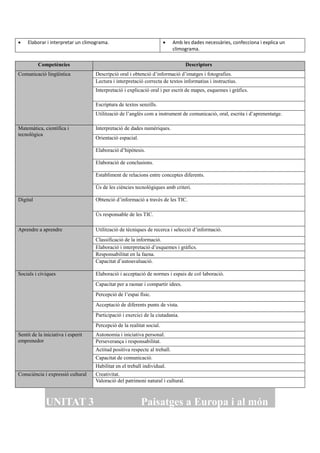  Elaborar i interpretar un climograma.  Amb les dades necessàries, confecciona i explica un
climograma.
Competències Descriptors
Comunicació lingüística Descripció oral i obtenció d’informació d’imatges i fotografies.
Lectura i interpretació correcta de textos informatius i instructius.
Interpretació i explicació oral i per escrit de mapes, esquemes i gràfics.
Escriptura de textos senzills.
Utilització de l’anglès com a instrument de comunicació, oral, escrita i d’aprenentatge.
Matemàtica, científica i
tecnològica
Interpretació de dades numèriques.
Orientació espacial.
Elaboració d’hipòtesis.
Elaboració de conclusions.
Establiment de relacions entre conceptes diferents.
Ús de les ciències tecnològiques amb criteri.
Digital Obtenció d’informació a través de les TIC.
Ús responsable de les TIC.
Aprendre a aprendre Utilització de tècniques de recerca i selecció d’informació.
Classificació de la informació.
Elaboració i interpretació d’esquemes i gràfics.
Responsabilitat en la faena.
Capacitat d’autoavaluació.
Socials i cíviques Elaboració i acceptació de normes i espais de col·laboració.
Capacitat per a raonar i compartir idees.
Percepció de l’espai físic.
Acceptació de diferents punts de vista.
Participació i exercici de la ciutadania.
Percepció de la realitat social.
Sentit de la iniciativa i esperit
emprenedor
Autonomia i iniciativa personal.
Perseverança i responsabilitat.
Actitud positiva respecte al treball.
Capacitat de comunicació.
Habilitat en el treball individual.
Consciència i expressió cultural Creativitat.
Valoració del patrimoni natural i cultural.
UNITAT 3 Paisatges a Europa i al món
 