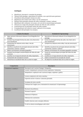 Continguts
 Identificació, descripció i comentari de paisatges.
 Valoració dels paisatges, especialment els naturals, com a part del nostre patrimoni.
 Classificació dels principals sistemes de cultiu.
 Identificació de la relació entre relleu i vies de comunicació.
 Definició dels principals elements del relleu continental, costaner i submarí.
 Identificació dels continents i els oceans, així com de les característiques principals.
 Ubicació en el mapa dels principals elements de relleu de cada continent.
 Caracterització de les principals unitats del relleu europeu.
 Conceptualització de la idea de vessant i aplicació al cas europeu.
 Localització dels principals rius europeus.
Criteris d’avaluació Estàndards d’aprenentatge
 Saber extraure informació rellevant d’una fotografia d’un
paisatge.
 Sap extraure informació rellevant d’una fotografia d’un
paisatge.
 Conéixer les principals formes de cultiu i els criteris de la
seua classificació.
 Coneix les principals formes de cultiu i els criteris de la
seua classificació.
 Comprendre les relacions entre relleu i vies de
comunicació.
 Comprén les relacions entre relleu i vies de comunicació.
 Identificar visualment els principals elements del relleu
continental, costaner i submarí.
 Identifica visualment els principals elements del relleu
continental, costaner i submarí.
 Definir correctament conceptes geogràfics.  Defineix correctament els conceptes geogràfics estudiats.
 Conéixer les principals característiques del relleu de cada
continent.
 Coneix les característiques principals del relleu de cada
continent.
 Localitzar en el mapa els elements de relleu importants.  Localitza en el mapa elements de relleu importants.
 Comprendre del concepte de vessant.  Explica correctament el concepte de vessant.
 Interioritzar el vocabulari bàsic de la unitat en anglés.  Ha adquirit el vocabulari bàsic de la unitat en anglés.
Competències Descriptors
Comunicació lingüística Descripció oral i escrita d’imatges i fotografies.
Lectura i interpretació correcta de textos explicatius i instructius.
Interpretació i explicació oral i escrita de mapes, esquemes i gràfics.
Lectura comprensiva de textos narratius.
Expressió oral de vivències i emocions personals.
Escriptura de textos senzills.
Utilització de l’anglés com a instrument de comunicació i d’aprenentatge.
Matemàtica, científica i
tecnològica
Resolució de problemes.
Orientació espacial.
Elaboració d’hipòtesis.
Elaboració de conclusions.
Establir relacions entre conceptes diferents.
Ús de les ciències tecnològiques amb criteri.
 