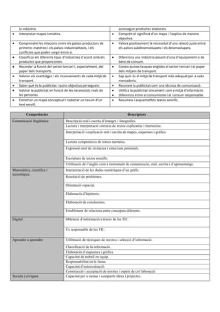 la indústria. aconseguir productes elaborats.
 Interpretar mapes temàtics.  Comprén el significat d’un mapa i l’explica de manera
objectiva.
 Comprendre les relacions entre els països productors de
primeres matèries i els països industrialitzats, i els
conflictes que poden sorgir entre si.
 Valora positivament la necessitat d’una relació justa entre
els països subdesenvolupats i els desenvolupats.
 Classificar els diferents tipus d’indústries d’acord amb els
productes que proporcionen.
 Diferencia una indústria pesant d’una d’equipament o de
béns de consum.
 Recordar la funció del sector terciari i, especialment, del
paper dels transports.
 Coneix quines tasques engloba el sector terciari i el paper
dels mitjans de transport.
 Valorar els avantatges i els inconvenients de cada mitjà de
transport.
 Sap quin és el mitjà de transport més adequat per a cada
mercaderia.
 Saber què és la publicitat i quins objectius persegueix.  Reconeix la publicitat com una tècnica de comunicació.
 Valorar la publicitat en funció de les necessitats reals de
les persones.
 Utilitza la publicitat únicament com a mitjà d’informació.
 Diferencia entre el consumisme i el consum responsable.
 Construir un mapa conceptual i redactar un resum d’un
text senzill.
 Resumeix i esquematitza textos senzills.
Competències Descriptors
Comunicació lingüística Descripció oral i escrita d’imatges i fotografies.
Lectura i interpretació correcta de textos explicatius i instructius.
Interpretació i explicació oral i escrita de mapes, esquemes i gràfics.
Lectura comprensiva de textos narratius.
Expressió oral de vivències i emocions personals.
Escriptura de textos senzills.
Utilització de l’anglés com a instrument de comunicació, oral, escrita i d’aprenentatge.
Matemàtica, científica i
tecnológica
Interpretació de les dades numèriques d’un gràfic.
Resolució de problemes.
Orientació espacial.
Elaboració d’hipòtesis.
Elaboració de conclusions.
Establiment de relacions entre conceptes diferents.
Digital Obtenció d’informació a través de les TIC.
Ús responsable de les TIC.
Aprendre a aprendre Utilització de tècniques de recerca i selecció d’informació.
Classificació de la informació.
Elaboració d’esquemes i gràfics.
Capacitat de treball en equip.
Responsabilitat en la faena.
Capacitat d’autoavaluació.
Construcció i acceptació de normes i espais de col·laboració.
Socials i cíviques Capacitat per a raonar i compartir idees i projectes.
 