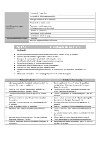 Percepció de l’espai físic.
Acceptació de diferents punts de vista.
Participació i exercici de la ciutadania.
Percepció de la realitat social.
Sentit d’iniciativa i esperit
emprenedor
Autonomia i iniciativa personal.
Actitud positiva respecte del treball.
Capacitat de comunicació.
Habilitat en el treball individual.
Habilitat en el treball en equip.
Consciència i expressió cultural Creativitat.
Valoració del patrimoni natural i cultural.
UNITAT 5 Habitants de la Terra
Continguts
 Reconeixement dels moments i les causes de l’evolució de la població al llarg de la història.
 Valoració de l’actual ritme d’augment de la població mundial.
 Descripció de les eines de recompte de la població: padró i cens.
 Identificació i càlcul numèric dels principals indicadors demogràfics.
 Reconeixement i anàlisi de les piràmides de població.
 Identificació i definició de les diferents formes de poblament.
 Diferenciació entre població absoluta i població relativa.
 Identificació dels moviments migratoris i valoració de la repercussió que tenen en el poblament d’un
lloc.
 Observació, interpretació i elaboració de gràfics relacionats amb la demografia.
Criteris d’avaluació Estàndards d’aprenentatge
 Saber les causes de l’evolució de la població mundial i els
moments clau en què es produïren.
 Coneix els diferents ritmes d’evolució de la població
mundial al llarg del temps i els moments i les causes
d’aquests moments.
 Valorar el ritme actual d’augment de la població i les
possibles conseqüències amb vista al futur.
 Debat i trau conclusions positives entorn dels actuals
ritmes d’augment de la població.
 Conéixer les eines de recompte de la població: padró i
cens.
 Defineix correctament els conceptes de padró i cens de
població.
 Identificar i conéixer el càlcul dels principals indicadors
demogràfics.
 Coneix i calcula correctament els indicadors demogràfics
d’un continent, d’un país, d’una ciutat, etc.
 Reconéixer i entendre els diferents models de piràmides
de població.
 Reconeix i interpreta correctament una piràmide de
població.
 Definir les diferents formes de poblament.  Identifica i defineix les diferents formes de poblament.
 Diferenciar entre població absoluta i població relativa.  Coneix la diferència entre població absoluta i població
relativa.
 Sap calcular i interpretar la població absoluta d’un territori
determinat.
 Identificar els moviments migratoris i la repercussió que
tenen en el poblament d’un lloc.
 Diferencia els conceptes d’emigració i d’immigració.
 Coneix les causes principals dels moviments migratoris.
 Observar, interpretar i elaborar gràfics relacionats amb la
demografia.
 Interpreta correctament els diferents gràfics de població
estudiats en la unitat.
 