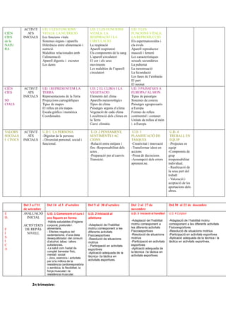CIÈN
CIES
de la
NATU
RA
ACTIVIT
ATS
INICIALS
UD. 1 LES FUNCIONS
VITALS: LA NUTRICIÓ
Les funcions vitals
Sistemes órgans i aparells
Diferència entre alimentació i
nutrició
Malalties relacionades amb
l’alimentació
Aparell digestiu i excretor
Les dents
UD. 2 LES FUNCIONS
VITALS: LA
RESPIRACIO I LA
CIRCULACIO
La respiració
Aparell respiratori
Els components de la sang
L’aparell circulatori
El cor i els seus
moviments
Les malalties de l’aparell
circulatori
UD. 3 LES
FUNCIONS VITALS:
LA REPRODUCCIÓ
Els espermatozoides i
els óvuls
Aparell reproductor
masculí i femení
Les característiques
sexuals secundàries
La pubertat
La menstruació
La fecundació
Les fases de l’embaràs
El part
El neonat
CIÈN
CIES
SO
CIALS
ACTIVIT
ATS
INICIALS
UD. 1REPRESENTEM LA
TERRA
Representacions de la Terra
Projeccions cartogràfiques
Tipus de mapes
El relleu en els mapes
Escala gràfica i numérica
Coordenades
UD. 2 EL CLIMA I LA
VEGETACIO
Elements del clima
Aparells meteorològics
Tipus de clima
Paisatges segons el clima
Vegetació de cada clima
Localització dels climes en
la Terra
Canvi climàtic
UD. 3 PAISATGES A
EUROPA I AL MON
Tipus de paisatges
Sistemes de conreu
Paisatges agropecuaris
a Europa
Formes de relleu
continental i costaner
Unitats de relleu al món
i a Europa
VALORS
SOCIALS
I CÍVICS
ACTIVIT
ATS
INICIALS
U.D 1 LA PERSONA
-Dignitat de la persona
- Diversitat personal, social i
funcional.
U.D. 2 PENSAMENT,
SENTIMENTS I AC
CIONS
-Relació entre mitjans i
fins -Responsabilitat dels
actes .
-Preparació per al canvis.
Transició.
U.D. 3
PLANIFICACIÓ DE
TASQUES
-Creativitat i innovació
-Transformar idees en
accions
-Presa de deciscions.
-Assumpció dels errors
aprenent.ne.
U.D. 4
TREBALL EN
EQUIP
- Projectes en
equip
-Compromís de
grup
iresponsabilitat
individual.
- Realització de
la seua part del
treball
- Valoració i
aceptació de les
aportacions dels
altres.
Del 3 a l’11
de setembre
Del 14 al 3 d’octubre Del 5 al 30 d’octubre Del 2 al 27 de
novembre
Del 30 al 22 de desembre
E
D.
F
Í
S
I
C
A
AVALUACIÓ
INICIAL
ACTIVITATS
DE REPÀS
NIVELL
U.D. 1 Comencem el curs i
ens fiquem en forma
-Hàbits saludables d’higiene
corporal, posturals i
alimentaris.
- Efectes negatius del
sedentarisme, d’una dieta
desequilibrada i del consum
d’alcohol, tabac i altres
substàncies.
-La salut com l’estat de
complet benestar físic,
mental i social
- Jocs, exercicis i activitats
per a la millora de la
resistència cardiorespiratòria
o aeròbica, la flexibilitat, la
força muscular i la
resistència muscular.
U.D. 2 Iniciació al
atletisme
-Adaptació de l’habilitat
motriu corresponent a les
diferents activitats
Fisicoesportives
-Resolució de situacions
motrius
- Participació en activitats
esportives
-Aplicació adequada de la
tècnica i la tàctica en
activitats esportives.
U.D. 3 Iniciació al handbol
-Adaptació de l’habilitat
motriu corresponent a
les diferents activitats
Fisicoesportives
-Resolució de situacions
motrius
-Participació en activitats
esportives
-Aplicació adequada de
la tècnica i la tàctica en
activitats esportives.
U.D. 4 Colpbol
-Adaptació de l’habilitat motriu
corresponent a les diferents activitats
Fisicoesportives
-Resolució de situacions motrius
-Participació en activitats esportives
-Aplicació adequada de la tècnica i la
tàctica en activitats esportives.
2n trimestre:
 