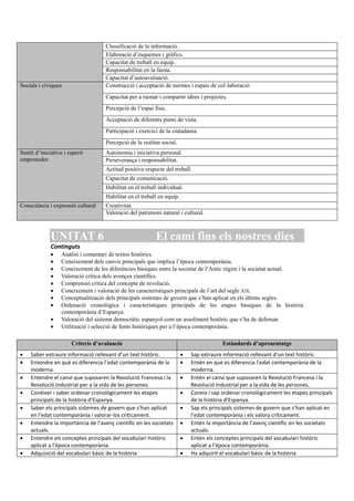 Classificació de la informació.
Elaboració d’esquemes i gràfics.
Capacitat de treball en equip.
Responsabilitat en la faena.
Capacitat d’autoavaluació.
Socials i cíviques Construcció i acceptació de normes i espais de col·laboració.
Capacitat per a raonar i compartir idees i projectes.
Percepció de l’espai físic.
Acceptació de diferents punts de vista.
Participació i exercici de la ciutadania.
Percepció de la realitat social.
Sentit d’iniciativa i esperit
emprenedor
Autonomia i iniciativa personal.
Perseverança i responsabilitat.
Actitud positiva respecte del treball.
Capacitat de comunicació.
Habilitat en el treball individual.
Habilitat en el treball en equip.
Consciència i expressió cultural Creativitat.
Valoració del patrimoni natural i cultural.
UNITAT 6 El camí fins els nostres dies
Continguts
 Anàlisi i comentari de textos històrics.
 Coneixement dels canvis principals que implica l’època contemporània.
 Coneixement de les diferències bàsiques entre la societat de l’Antic règim i la societat actual.
 Valoració crítica dels avenços científics.
 Comprensió crítica del concepte de revolució.
 Coneixement i valoració de les característiques principals de l’art del segle XIX.
 Conceptualització dels principals sistemes de govern que s’han aplicat en els últims segles.
 Ordenació cronològica i característiques principals de les etapes bàsiques de la història
contemporània d’Espanya.
 Valoració del sistema democràtic espanyol com un assoliment històric que s’ha de defensar.
 Utilització i selecció de fonts històriques per a l’època contemporània.
Criteris d’avaluació Estàndards d’aprenentatge
 Saber extraure informació rellevant d’un text històric.  Sap extraure informació rellevant d’un text històric.
 Entendre en què es diferencia l’edat contemporània de la
moderna.
 Entén en què es diferencia l’edat contemporània de la
moderna.
 Entendre el canvi que suposaren la Revolució Francesa i la
Revolució Industrial per a la vida de les persones.
 Entén el canvi que suposaren la Revolució Francesa i la
Revolució Industrial per a la vida de les persones.
 Conéixer i saber ordenar cronològicament les etapes
principals de la història d’Espanya.
 Coneix i sap ordenar cronològicament les etapes principals
de la història d’Espanya.
 Saber els principals sistemes de govern que s’han aplicat
en l’edat contemporània i valorar-los críticament.
 Sap els principals sistemes de govern que s’han aplicat en
l’edat contemporània i els valora críticament.
 Entendre la importància de l’avenç científic en les societats
actuals.
 Entén la importància de l’avenç científic en les societats
actuals.
 Entendre els conceptes principals del vocabulari històric
aplicat a l’època contemporània.
 Entén els conceptes principals del vocabulari històric
aplicat a l’època contemporània.
 Adquisició del vocabulari bàsic de la història  Ha adquirit el vocabulari bàsic de la història
 