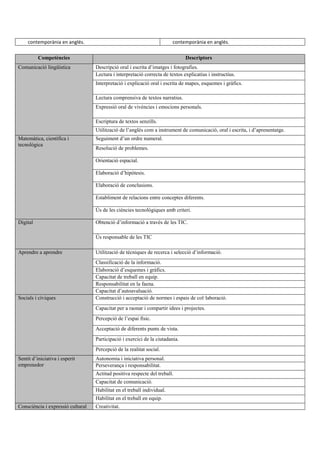contemporània en anglés. contemporània en anglés.
Competències Descriptors
Comunicació lingüística Descripció oral i escrita d’imatges i fotografies.
Lectura i interpretació correcta de textos explicatius i instructius.
Interpretació i explicació oral i escrita de mapes, esquemes i gràfics.
Lectura comprensiva de textos narratius.
Expressió oral de vivències i emocions personals.
Escriptura de textos senzills.
Utilització de l’anglés com a instrument de comunicació, oral i escrita, i d’aprenentatge.
Matemàtica, científica i
tecnològica
Seguiment d’un ordre numeral.
Resolució de problemes.
Orientació espacial.
Elaboració d’hipòtesis.
Elaboració de conclusions.
Establiment de relacions entre conceptes diferents.
Ús de les ciències tecnològiques amb criteri.
Digital Obtenció d’informació a través de les TIC.
Ús responsable de les TIC
Aprendre a aprendre Utilització de tècniques de recerca i selecció d’informació.
Classificació de la informació.
Elaboració d’esquemes i gràfics.
Capacitat de treball en equip.
Responsabilitat en la faena.
Capacitat d’autoavaluació.
Socials i cíviques Construcció i acceptació de normes i espais de col·laboració.
Capacitat per a raonar i compartir idees i projectes.
Percepció de l’espai físic.
Acceptació de diferents punts de vista.
Participació i exercici de la ciutadania.
Percepció de la realitat social.
Sentit d’iniciativa i esperit
emprenedor
Autonomia i iniciativa personal.
Perseverança i responsabilitat.
Actitud positiva respecte del treball.
Capacitat de comunicació.
Habilitat en el treball individual.
Habilitat en el treball en equip.
Consciència i expressió cultural Creativitat.
 