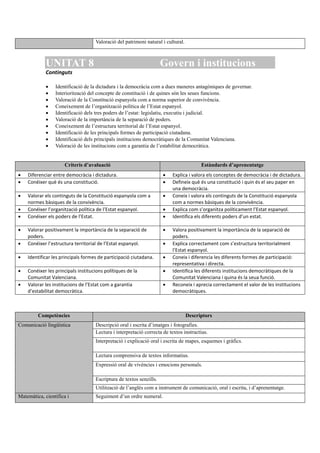 Valoració del patrimoni natural i cultural.
UNITAT 8 Govern i institucions
Continguts
 Identificació de la dictadura i la democràcia com a dues maneres antagòniques de governar.
 Interiorització del concepte de constitució i de quines són les seues funcions.
 Valoració de la Constitució espanyola com a norma superior de convivència.
 Coneixement de l’organització política de l’Estat espanyol.
 Identificació dels tres poders de l’estat: legislatiu, executiu i judicial.
 Valoració de la importància de la separació de poders.
 Coneixement de l’estructura territorial de l’Estat espanyol.
 Identificació de les principals formes de participació ciutadana.
 Identificació dels principals institucions democràtiques de la Comunitat Valenciana.
 Valoració de les institucions com a garantia de l’estabilitat democràtica.
Criteris d’avaluació Estàndards d’aprenentatge
 Diferenciar entre democràcia i dictadura.  Explica i valora els conceptes de democràcia i de dictadura.
 Conéixer què és una constitució.  Defineix què és una constitució i quin és el seu paper en
una democràcia.
 Valorar els continguts de la Constitució espanyola com a
normes bàsiques de la convivència.
 Coneix i valora els continguts de la Constitució espanyola
com a normes bàsiques de la convivència.
 Conéixer l’organització política de l’Estat espanyol.  Explica com s’organitza políticament l’Estat espanyol.
 Conéixer els poders de l’Estat.  Identifica els diferents poders d’un estat.
 Valorar positivament la importància de la separació de
poders.
 Valora positivament la importància de la separació de
poders.
 Conéixer l’estructura territorial de l’Estat espanyol.  Explica correctament com s’estructura territorialment
l’Estat espanyol.
 Identificar les principals formes de participació ciutadana.  Coneix i diferencia les diferents formes de participació:
representativa i directa.
 Conéixer les principals institucions polítiques de la
Comunitat Valenciana.
 Identifica les diferents institucions democràtiques de la
Comunitat Valenciana i quina és la seua funció.
 Valorar les institucions de l’Estat com a garantia
d’estabilitat democràtica.
 Reconeix i aprecia correctament el valor de les institucions
democràtiques.
Competències Descriptors
Comunicació lingüística Descripció oral i escrita d’imatges i fotografies.
Lectura i interpretació correcta de textos instructius.
Interpretació i explicació oral i escrita de mapes, esquemes i gràfics.
Lectura comprensiva de textos informatius.
Expressió oral de vivències i emocions personals.
Escriptura de textos senzills.
Utilització de l’anglés com a instrument de comunicació, oral i escrita, i d’aprenentatge.
Matemàtica, científica i Seguiment d’un ordre numeral.
 