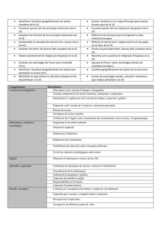  Identificar i localitzar geogràficament els països
membres de la UE.
 Coneix i localitza en un mapa d’Europa quins països
formen part de la UE.
 Enumerar quines són les principals institucions de la
UE.
 Enumera quines són les institucions de govern de la
UE.
 Conéixer les funcions de les principals institucions de
la UE.
 Diferencia les funcions que corresponen a cada
institució europea.
 Comprendre el concepte de mercat únic i quina n’és la
funció.
 Defineix el mercat únic i explica quin és el seu paper
en el marc de la UE.
 Conéixer els drets i els deures dels ciutadans de la UE.  Coneix els principals drets i deures dels ciutadans de la
UE.
 Valorar positivament la integració d’Espanya en la UE.  Reconeix com a positiva la integració d’Espanya en la
UE.
 Conéixer els avantatges de l’euro com a moneda
única.
 Sap què és l’euro i quins avantatges ofereix als
ciutadans europeus.
 Identificar i localitzar geogràficament els països que
pertanyen a la zona euro.
 Localitza geogràficament els països de la zona euro.
 Identificar en què millora la vida dels ciutadans el fet
de pertànyer a la UE.
 Coneix els avantatges socials, culturals i econòmics
que implica pertànyer a la UE.
Competències Descriptors
Comunicació lingüística Descripció oral i escrita d’imatges i fotografies.
Lectura comprensiva de textos narratius, instructius i explicatius.
Interpretació i explicació oral i escrita de mapes, esquemes i gràfics.
Expressió oral i escrita de vivències i emocions personals.
Resum de textos.
Escriptura de textos senzills.
Utilització de l’anglés com a instrument de comunicació, oral i escrita, i d’aprenentatge.
Matemàtica, científica i
tecnològica
Seguiment d’un ordre numeral.
Orientació espacial.
Elaboració d’hipòtesis.
Elaboració de conclusions.
Establiment de relacions entre conceptes diferents.
Ús de les ciències tecnològiques amb criteri.
Digital Obtenció d’informació a través de les TIC.
Aprendre a aprendre Utilització de tècniques de recerca i selecció d’informació.
Classificació de la informació.
Elaboració d’esquemes i gràfics.
Capacitat de treball en equip.
Responsabilitat en la faena.
Capacitat d’autoavaluació.
Socials i cíviques Construcció i acceptació de normes i espais de col·laboració.
Capacitat per a raonar i compartir idees i projectes.
Percepció de l’espai físic.
Acceptació de diferents punts de vista.
 