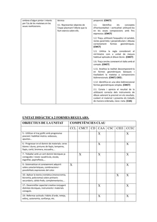 ombres d'algun pintor i interés
per l'ús de les mateixes en les
seues realitzacions.
técnica
11.- Representar objectes de
l'espai plasmant l'efecte que la
llum exercix sobre ells.
proporció. (CMCT)
1.1. Identifica els conceptes
d'horitzontalitat i verticalitat utilitzant-los
en les seues composicions amb fins
expressius. (CMCT)
1.2. Traça, utilitzant l'esquadra i el cartabó,
rectes paral·leles i perpendiculars i dibuixa
correctament formes geomètriques.
(CMCT)
1.3. Utilitza la regla considerant el
mil·límetre com a unitat de mesura
habitual aplicada al dibuix tècnic. (CMCT)
1.6. Traça cercles coneixent el ràdio amb el
compàs. (CMCT)
1.11. Analitza la realitat descomponent-la
en formes geomètriques bàsiques i
traslladant la mateixa a composicions
bidimensionals. (CMCT, CIEE) .
1.12. Identifica en una obra bidimensional
formes geomètriques simples. (CMCT)
2.1. Coneix i aprecia el resultat de la
utilització correcta dels instruments de
dibuix valorant la precisió en els resultats,
cuidant el material i presenta els treballs
de manera ordenada, clara i neta. (CAA)
UNITAT DIDÀCTICA 2 FORMES REGULARS.
OBJECTIUS DE LA UNITAT COMPETÈNCIES CLAU
CCL CMCT CD CAA CSC CIEE CCEC
5.- Utilitzar el traç gràfic amb progressiva
precisió i habilitat motriu: esbossos,
apuntes...
X X
6.- Progressar en el domini de materials: ceres
blanes i dures, pintures de llapis, temperes,
llapis, cartó, bromera, escuadra,...
X X
7.- Treballar amb un cert domini tècniques ja
conegudes i noves: quadrícula, escala,
esgrafiat, papiroflexia,...
X X X
9.- Sistematitzar el coneixement adquirit
sobre característiques, combinacions i
possibilitats expressives del color.
X X
10.- Aplicar la teoria cromàtica (monocromia,
bicromía, policromia) colors primaris-
secundaris, càlids-freds, complementarios,...
X X
17.- Desenrotllar capacitat creativa conjugant
distintes tècniques, instruments i materials
coneguts.
X X
19.- Refermar actituds i hàbits d'orde, neteja,
esforç, autonomia, confiança, etc.
X X
 