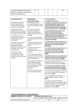 21.-Valorar positivament les obres
dels seus companys, respectant les
diverses manifestacions.
X X
CONTINGUTS CRITERIS
D'AVALUACIÓ
ESTÀNDARDS
D'APRENENTATGE
3- Explotació dels recursos
materials plàstics buscant
noves possibilitats amb què
expressar-se originàriament.
4- coordinació i precisió
progressiva del traç manual i ús
d'instruments propis del dibuix
lineal seguint unes instruccions.
6- Ús sistemàtic del color,
explorant la teoria dels colors
complementaris, teoria
cromàtica, etc.
13-Planificación d'un treball
amb orde i coordinació
adequada de materials i
tècniques i apreciació del valor
de treballar amb actituds i
hàbits adequats.
14- Confecció d'obres
plàstiques per a satisfer
necessitats socials: regals,
moments assenyalats, activitats
escolares....
5.- Fer dibuixos utilitzant
tècniques conegudes junt amb
noves, com els esbossos, apunts,
etc.
6.- Confeccionar dibuixos i
manualitats emprant els
diversos materials oferits o
suggerits de forma eficient al fi
perseguit.
7.- Construir un treball plàstic
aconseguint precisió en els talls i
dobles.
9.- Reproduir dibuixos a escala
utilitzant la quadrícula com a
tècnica.
10.- Realitzar una pintura on
s'observen els seus
coneixements sobre la teoria
cromàtica.
17.- Manifestar creativitat tant
en la combinació de materials i
tècniques com en la consecució
final del treball plàstic.
19.- Aconseguir un cert domini
en les habilitats plàstiques i
observar actituds de neteja,
orde, autonomia, confiança en
les seues possibilitats
expresivas,...
21.- Mostrar respecte i estima
per les obres dels companys.
2.1. Analitza de manera senzilla i utilitzant la
terminologia adequada imatges fixes i en
moviment atenent a la grandària, format,
volum, elements bàsics (punts, rectes, plans,
colors, il·luminació, función...) . (CCL, CMCT)
2.5. Elabora cartells, guies, programes de
mano... amb diverses informacions
considerant els conceptes de grandària,
equilibri, proporció i color, i afegint textos en
els mateixos utilitzant la tipografia més
adequada a la seua funció i a la seua intenció
comunicativa. (CCL, CD)
1.1. Utilitza el punt, la línia, el pla i el color al
representar l'entorn pròxim i l'imaginari amb
diversos materials i tècniques plàstiques.
(CAA, CCEC) .
2.1. Distingix i explica les característiques del
color, quant a la seua lluminositat, to i
saturació, aplicant-les amb un propòsit
concret en les seues produccions. (CCL,
CMCT) .
2.5.Organiza l'espai de les seues produccions
bidimensionals utilitzant conceptes bàsics de
composició, equilibri i proporció. (CMCT)
1.1. Identifica els conceptes d'horitzontalitat i
verticalitat utilitzant-los en les seues
composicions amb fins expressius. (CMCT)
1.2. Traça, utilitzant l'esquadra i el cartabó,
rectes paral·leles i perpendiculars i dibuixa
correctament formes geomètriques. (CMCT)
1.3. Utilitza la regla considerant el mil·límetre
com a unitat de mesura habitual aplicada al
dibuix tècnic. (CMCT)
1.5. Calcula gràficament la mediatriu d'un
segment utilitzant la regla i el compàs.
(CMCT) .
2.1. Coneix i aprecia el resultat de la
utilització correcta dels instruments de dibuix
valorant la precisió en els resultats, cuidant el
material i presenta els treballs de manera
ordenada, clara i neta. (CAA) .
UNITAT DIDÀCTICA 3 GEOMETRIA.
OBJECTIUS DE LA UNITAT COMPETÈNCIES CLAU
CCL CMCT CD CAA CSC CIEE CCEC
2.- Valorar críticament manifestacions X X
 