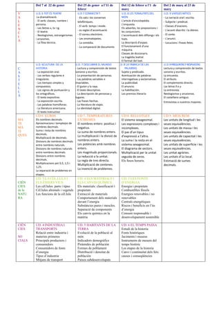 Del 7 al 22 de gener Del 25 de gener a l’11 de
febrer
Del 12 de febrer a l’1 de
març
Del 2 de març al 23 de
març
V
A
L
E
N
C
I
À
U.D. 6 TOT ÉS TEATRE
La dramatització.
- El verb: classes, nombre i
persona.
- Les lletres x, tx i ig.
- El teatre.
- Neologismes, estrangerismes
i arcaismes.
- La fitxa tècnica.
U.D 7 CONNECTA'T
- Els xats i les converses
telefòniques.
- El verb: temps i mode.
- es regles d'accentuació.
- El correu electrònic.
- Les onomatopeies.
- La comèdia.
- La comparació de documents
U.D. 8 LES TONALITATS DEL
MÓN
L'article d'enciclopèdia.
L'enquesta.
Els adverbis, les preposicions i
les conjuncions.
L'accentuació dels diftongs i els
hiats.
La descripció d'espais.
El funcionament d'una
màquina.
Classes de diccionaris.
La tragèdia teatral.
El format del text.
U.D. 9 VIATGES MÍTICS
- La narració oral i escrita.
- Subjecte i predicat.
- Classes d'oracions.
- L'accent diacrític i la dièresi.
- El conte.
- L'anunci.
- Locucions i frases fetes.
C
A
S
T
E
L
L
À
U.D. 6CULTURA DE LA
HISTORIA
- La exposición oral.
- Los verbos regulares e
irregulares.
- Los tiempos simples y
compuestos.
- Los signos de puntuación y
los ortográficos.
- El texto expositivo.
- La exposición escrita.
- Las palabras homófonas.
- La literatura americana.
- El texto instructivo
U.D. 7 DESCUBRIR EL MUNDO
- Lectura y comprensión de textos
sonoros y escritos.
- La presentación de personas.
- Las palabras variables e
invariables.
- El guion y la raya.
- El texto descriptivo.
- La descripción de personas y
lugares.
- Las frases hechas.
- La literatura de viajes.
- La identidad digital.
U.D. 8 LA FÁBRICA DE LAS
PALABRAS
Sujeto y predicado.
Acentuación de palabras
interrogativas y exclamativas.
La publicidad.
El anuncio.
La habilitación.
Los premios literario
U.D.9PREGUNTASYRESPUESTAS
Lectura y comprensión de textos
sonoros y escritos.
La encuesta.
El atributo.
El complemento directo.
Las letras ll e y.
La entrevista.
Neologismos y arcaísmos.
El castellano antiguo.
Entrevistas a nuestros mayores.
MA
TE
MÀ
TI
QUES
UD 6 EUROS
Els nombres decimals.
Aproximacions i temptejos de
nombres decimals.
Suma i resta de nombres
decimals.
Multiplicació de decimals.
Divisions de nombres decimals
entre nombres naturals.
Divisions de nombres naturals
entre nombres decimals.
Divisions entre nombres
decimals.
Multiplicacions per 0,5, 1,5 i
1,25.
La separació de problemes en
etapes.
UD 7. TEMPERATURES
EXTREMES
El nombres enters: positius i
negatius.
La suma de nombres enters.
La multiplicació i la divisió de
nombres enters.
Les potències amb nombres
enters.
Les magnituds proporcionals.
La reducció a la unitat.
La regla de tres directa.
Multiplicació de centenes.
La invenció de problemes.
UD 8. RELLOTGES
El sistema sexagesimal.
Les expressions complexes i
incomplexes.
El pas d’un tipus
d’expressió a l’altra.
La suma i la resta en el
sistema sexagesimal.
El diagrama de sectors.
Multiplicació per la unitat
seguida de zeros.
Els fusos horaris.
UD 9. MESUREM
Les unitats de longitud i les
seues equivalències.
Les unitats de massa i les
seues equivalències.
Les unitats de capacitat i les
seues equivalències.
Les unitats de superfície i les
seues equivalències.
Les unitat agràries.
Les unitats d’ús local.
Estimació de sumes
decimals.
CIÈN
CIES
de la
NATU
RA
UD. 3 LA CÈL.LULA I
ELS ÉSSERS VIUS
Les cèl.lules: parts i tipus
Cèl.lules alnimals i vegetals
Les funcions de la cèl.lula
UD. 4 ELS MATERIALS I
ELS CANVIS QUÍMICS
Els materials: classificació i
propietats
Extracció de materials
Comportament dels materials
davant l’energia
Substàncies pures i mescles.
Separació de components
Els canvis químics en la
matèria
UD. 5 LES FONTS
D’ENERGIA
Energia i propietats
Combustibles fòssils
Energies renovables i no
renovables
Centrals energétiques
Riscos i beneficis en l’ús
d’energia
Consum responsable i
desenvolupament sostenible
CIÈN
CIES
SO
CIALS
UD. 4 INDUSTRIA I
TRANSPORTS
Relació entre industria i
materies primeres
Principals productors i
consumidors
Consumidors de fonts
d’energia
Tipus d’industria
Mitjans de transport
UD. 5 HABITANTS DE LA
TERRA
Evolució de la població al
món
Indicadors demogràfics
Pirámides de población
Formes de poblament
Distribució i densitat de
población
Paisos subdesenvolupats
UD. 6 EL TEMPS PASSA
Estudi de la historia
Fonts històriques
Jaciments i museus
Instruments de mesura del
temps històric
Les etapes de la historia
Canvi i continuitat dels fets:
causes i conseqüències
 