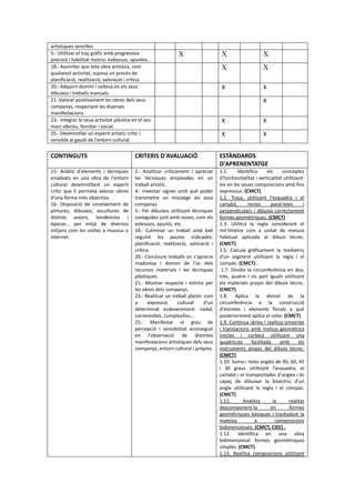 artístiques senzilles
5.- Utilitzar el traç gràfic amb progressiva
precisió i habilitat motriu: esbossos, apuntes...
X X X
18.- Assimilar que tota obra artística, com
qualsevol activitat, suposa un procés de
planificació, realització, valoració i crítica.
X X
20.- Adquirir domini i soltesa en els seus
dibuixos i treballs manuals.
X X
21.-Valorar positivament les obres dels seus
companys, respectant les diverses
manifestacions.
X
23.- Integrar la seua activitat plàstica en el seu
marc afectiu, familiar i social.
X X
25.- Desenrotllar un esperit artístic crític i
sensible al gaudi de l'entorn cultural.
X X
CONTINGUTS CRITERIS D'AVALUACIÓ ESTÀNDARDS
D'APRENENTATGE
15- Anàlisi d'elements i tècniques
empleats en una obra de l'entorn
cultural desenrotllant un esperit
crític que li permeta valorar obres
d'una forma més objectiva.
16- Disposició de coneixement de
pintures, dibuixos, escultures de
distints autors, tendències i
épocas... per mitjà de diversos
mitjans com les visites a museus o
internet.
2.- Analitzar críticament i apreciar
les tècniques empleades en un
treball artístic.
4.- Inventar signes amb què poder
transmetre un missatge als seus
companys.
5.- Fer dibuixos utilitzant tècniques
conegudes junt amb noves, com els
esbossos, apunts, etc.
18.- Culminar un treball amb èxit
seguint les pautes indicades:
planificació, realització, valoració i
crítica.
20.- Concloure treballs on s'aprecie
maduresa i domini de l'ús dels
recursos materials i les tècniques
plàstiques.
21.- Mostrar respecte i estima per
les obres dels companys.
23.- Realitzar un treball plàstic com
a expressió cultural d'un
determinat esdeveniment: nadal,
carnestoltes, cumpleaños...
25.- Manifestar el grau de
percepció i sensibilitat aconseguit
en l'observació de distintes
manifestacions artístiques dels seus
companys, entorn cultural i pròpies.
1.1. Identifica els conceptes
d'horitzontalitat i verticalitat utilitzant-
los en les seues composicions amb fins
expressius. (CMCT)
1.2. Traça, utilitzant l'esquadra i el
cartabó, rectes paral·leles i
perpendiculars i dibuixa correctament
formes geomètriques. (CMCT)
1.3. Utilitza la regla considerant el
mil·límetre com a unitat de mesura
habitual aplicada al dibuix tècnic.
(CMCT)
1.5. Calcula gràficament la mediatriu
d'un segment utilitzant la regla i el
compàs. (CMCT) .
1.7. Dividix la circumferència en dos,
tres, quatre i sis part iguals utilitzant
els materials propis del dibuix tècnic.
(CMCT)
1.8. Aplica la divisió de la
circumferència a la construcció
d'estreles i elements florals a què
posteriorment aplica el color. (CMCT)
1.9. Continua sèries i realitza simetries
i translacions amb motius geomètrics
(rectes i corbes) utilitzant una
quadrícula facilitada amb els
instruments propis del dibuix tècnic.
(CMCT)
1.10. Suma i resta angles de 90, 60, 45
i 30 graus utilitzant l'esquadra, el
cartabó i el transportador d'angles i és
capaç de dibuixar la bisectriu d'un
angle utilitzant la regla i el compàs.
(CMCT)
1.11. Analitza la realitat
descomponent-la en formes
geomètriques bàsiques i traslladant la
mateixa a composicions
bidimensionals. (CMCT, CIEE) .
1.12. Identifica en una obra
bidimensional formes geomètriques
simples. (CMCT)
1.13. Realitza composicions utilitzant
 