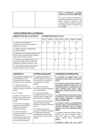 forma geomètriques bàsiques
suggerides pel professor. (CMCT, CIEE)
.
2.1. Coneix i aprecia el resultat de la
utilització correcta dels instruments de
dibuix valorant la precisió en els
resultats, cuidant el material i presenta
els treballs de manera ordenada, clara
i neta. (CAA) .
UNITAT DIDÀCTICA 4 ANIMALS.
OBJECTIUS DE LA UNITAT COMPETÈNCIES CLAU
CCL CMCT CD CAA CSC CIEE CCEC
1.- Observar sistemàticament i
autònomament les qualitats i elements
plàstics del seu entorn.
X X X X X
2.- Valorar críticament manifestacions
artístiques senzilles.
X X
6.- Progressar en el domini de materials: ceres
blanes i dures, pintures de llapis, temperes,
llapis, cartó, bromera, escuadra,...
X X
18.- Assimilar que tota obra artística, com
qualsevol activitat, suposa un procés de
planificació, realització, valoració i crítica.
X X
25.- Desenrotllar un esperit artístic crític i
sensible al gaudi de l'entorn cultural.
X
CONTINGUTS CRITERIS D'AVALUACIÓ ESTÀNDARDS D'APRENENTATGE
1- Iniciativa per l'exploració del
potencial expressiu dels
elements naturals i artificials
que existixen en el seu entorn.
5- interés per descobrir i
manipular diversos materials
expressius propis o no del món
plàstic.
8- Inici i capacit
at d'esforç en l'ús de nocions
bàsiques de perspectiva, punt
de fuga, angle de percepció,
escala...
9- Creació de nous objectes
explorant noves possibilitats
d'expressió amb variats
materials i tècniques.
15- Anàlisi d'elements i
tècniques empleats en una obra
de l'entorn cultural
desenrotllant un esperit crític
que li permeta valorar obres
d'una forma més objectiva.
1.- Expressar verbalment els
elements plàstics que observa en
el seu entorn físic i plasmar-los
creativament en una obra
plàstica.
2.- Analitzar críticament i
apreciar les tècniques empleades
en un treball artístic.
6.- Confeccionar dibuixos i
manualitats emprant els diversos
materials oferits o suggerits de
forma eficient al fi perseguit.
18.- Culminar un treball amb èxit
seguint les pautes indicades:
planificació, realització, valoració i
crítica.
25.- Manifestar el grau de
percepció i sensibilitat aconseguit
en l'observació de distintes
manifestacions artístiques dels
seus companys, entorn cultural i
pròpies.
1.1. Reconeix les imatges fixes i en
moviment en el seu entorn i les classifica.
(CCEC)
2.1. Analitza de manera senzilla i utilitzant la
terminologia adequada imatges fixes i en
moviment atenent a la grandària, format,
volum, elements bàsics (punts, rectes,
plans, colors, il·luminació, función...) . (CCL,
CMCT)
1.1. Utilitza el punt, la línia, el pla i el color
al representar l'entorn pròxim i l'imaginari
amb diversos materials i tècniques
plàstiques. (CAA, CCEC) .
2.1. Distingix i explica les característiques
del color, quant a la seua lluminositat, to i
saturació, aplicant-les amb un propòsit
concret en les seues produccions. (CCL,
CMCT) .
2.4. Analitza i compara les textures naturals i
artificials, així com les textures visuals i
tàctils sent capaç de realitzar treballs
artístics utilitzant estos coneixements.
(CMCT)
2.5.Organiza l'espai de les seues
 