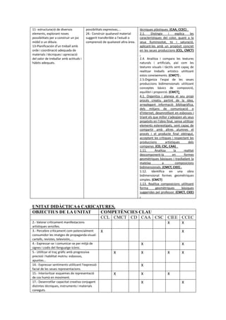 11- estructuració de diversos
elements, explorant noves
possibilitats per a construir un joc
mòbil o un dibuix.
13-Planificación d'un treball amb
orde i coordinació adequada de
materials i tècniques i apreciació
del valor de treballar amb actituds i
hàbits adequats.
possibilitats expresivas,...
24.- Construir qualsevol material
suggerit transferible a l'estudi o
comprensió de qualsevol altra àrea.
tècniques plàstiques. (CAA, CCEC) .
2.1. Distingix i explica les
característiques del color, quant a la
seua lluminositat, to i saturació,
aplicant-les amb un propòsit concret
en les seues produccions (CCL, CMCT)
.
2.4. Analitza i compara les textures
naturals i artificials, així com les
textures visuals i tàctils sent capaç de
realitzar treballs artístics utilitzant
estos coneixements. (CMCT) .
2.5.Organiza l'espai de les seues
produccions bidimensionals utilitzant
conceptes bàsics de composició,
equilibri i proporció. (CMCT)
4.1. Organitza i planeja el seu propi
procés creatiu partint de la idea,
arreplegant informació bibliogràfica,
dels mitjans de comunicació o
d'Internet, desenrotllant en esbossos i
triant els que millor s'adeqüen als seus
propòsits en l'obra final, sense utilitzar
elements estereotipats, sent capaç de
compartir amb altres alumnes el
procés i el producte final obtingut,
acceptant les crítiques i respectant les
produccions artístiques dels
companys. (CD, CSC, CAA) .
1.11. Analitza la realitat
descomponent-la en formes
geomètriques bàsiques i traslladant la
mateixa a composicions
bidimensionals. (CMCT, CIEE) .
1.12. Identifica en una obra
bidimensional formes geomètriques
simples. (CMCT)
1.13. Realitza composicions utilitzant
forma geomètriques bàsiques
suggerides pel professor. (CMCT, CIEE)
.
UNITAT DIDÀCTICA 6 CARICATURES.
OBJECTIUS DE LA UNITAT COMPETÈNCIES CLAU
CCL CMCT CD CAA CSC CIEE CCEC
2.- Valorar críticament manifestacions
artístiques senzilles.
X X
3.- Percebre críticament com potencialment
consumidor les imatges de propaganda visual:
cartells, revistes, televisión,...
X X
4.- Expressar-se i comunicar-se per mitjà de
signes i codis del llenguatge icònic.
X X
5.- Utilitzar el traç gràfic amb progressiva
precisió i habilitat motriu: esbossos,
apuntes...
X X X X
14.- Expressar sentiments utilitzant l'expressió
facial de les seues representacions.
X
15.- Interioritzar esquemes de representació
de cos humà en moviment.
X X X
17.- Desenrotllar capacitat creativa conjugant
distintes tècniques, instruments i materials
coneguts.
X X
 