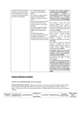 15- Anàlisi d'elements i tècniques
empleats en una obra de l'entorn
cultural desenrotllant un esperit
crític que li permeta valorar obres
d'una forma més objectiva.
13.- Construir algun objecte
voluminós: far- guardamandos,
florero,..
18.- Culminar un treball amb èxit
seguint les pautes indicades:
planificació, realització, valoració i
crítica.
20.- Concloure treballs on s'aprecie
maduresa i domini de l'ús dels
recursos materials i les tècniques
plàstiques.
24.- Construir qualsevol material
suggerit transferible a l'estudi o
comprensió de qualsevol altra
àrea.
25.- Manifestar el grau de
percepció i sensibilitat aconseguit
en l'observació de distintes
manifestacions artístiques dels seus
companys, entorn cultural i pròpies.
l'imaginari amb diversos materials i
tècniques plàstiques. (CAA, CCEC) .
2.1. Distingix i explica les
característiques del color, quant a la
seua lluminositat, to i saturació,
aplicant-les amb un propòsit concret
en les seues produccions. (CCL, CMCT)
.
2.2. Classifica i ordena els colors
primaris (magenta, cian i groc) i
secundaris (verd, violeta i roig) , així
com els complementaris, en el cercle
cromàtic i els utilitza amb sentit en les
seues obres. (CMCT) .
2.3. Coneix la simbologia dels colors
freds i càlids, i la seua intenció
comunicativa, i aplica els dits
coneixements per a transmetre
diferents sensacions en les
composicions plàstiques que realitza.
(CCL, CIEE)
2.4. Analitza i compara les textures
naturals i artificials, així com les
textures visuals i tàctils sent capaç de
realitzar treballs artístics utilitzant
estos coneixements. (CMCT) .
2.5.Organiza l'espai de les seues
produccions bidimensionals utilitzant
conceptes bàsics de composició,
equilibri i proporció. (CMCT)
2.6. Distingix el tema o gènere d'obres
plàstiques, el seu autor i la seua
època. (CCEC) .
3.1. Utilitza les tècniques de dibuix y/o
pictòriques, més adequades per a les
seues creacions manejant els materials
i instruments de manera adequada,
cuidant el material i l'espai d'ús i
desenrotllant el gust per l'adequada
presentació dels seus treballs. (CIEE,
CAA) .
Unitats didàctiques Religió:
UNITAT 1: EL SOMNI DE DÉU. El seu Nou Poble
INTENCIONS EDUCATIVES: Volem que els alumnes s’acosten al concepte d’Església, poble de Déu,
des de l’experiència pròpia dels somnis. El somni com a motor que dinamitza tot l’ésser i el posa en
marxa. El somni com a lloc de la manifestació de Déu. L’Església, poble de Déu en marxa, que fa realitat
el Regne.
OBJECTIUS
UNITAT
CONTINGUTS
REFERENCIALS
CONEIXEMENTS
HABILITATS
I
DESTRESES
ACTITUDS COMPETÈNCIES
CRITERIS
D’AVALUACIÓ
INDICADORS
PER A
AVALUAR
 