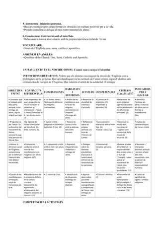 5. Autonomia i iniciativa personal.
• Buscar estratègies per a transformar els obstacles en realitats positives per a la vida.
• Prendre consciència del que el meu rostre transmet als altres.
6. Coneixement i interacció amb el món físic.
• Relacionar la natura, en evolució, amb la pròpia experiència (relat de l’àvia).
VOCABULARI:
• Notes de l’Església: una, santa, catòlica i apostòlica.
APRENEM EN ANGLÉS:
• Qualities of the Church: One, Saint, Catholic and Apostolic.
UNITAT 2: ESTE ÉS EL NOSTRE SOMNI. L’amor com a senyal d’identitat
INTENCIONS EDUCATIVES: Volem que els alumnes reconeguen la missió de l’Església com a
prolongació de la de Jesús. Que aprofundisquen en les actituds de l’amor cristià, signe d’identitat dels
cristians des de l’origen de l’Església. Que valoren el sentit de la solidaritat i l’entrega.
OBJECTIUS
UNITAT
CONTINGUTS
REFERENCIALS
CONEIXEMENTS
HABILITATS
I
DESTRESES
ACTITUDS COMPETÈNCIES
CRITERIS
D’AVALUACIÓ
INDICADORS
PER A
AVALUAR
• Constatar que
la trobada amb
Déu porta
sempre a una
entrega als
altres, siga la
religió que siga.
• Les respostes a les
grans preguntes de
l’ésser humà en el
judaisme, el
cristianisme i l’islam.
El sentit i l’abast de la
fe i les bones obres.
(3)
• Les bones obres i
l’entrega als altres en
les religions
monoteistes.
• Anàlisi de les
semblances que
hi ha en les
religions
monoteistes en
l’aspecte
d’entrega als
altres.
• Respectar la
pluralitat de
creences i
d’actituds.
• Comunicació
lingüística. (1)
• Aprendre a
aprendre. (4)
• Relacionar les
grans religions
vigents i descobrir-
ne les semblances i
les diferències
principals. (2)
• Identifica
l’entrega als
altres i l’atenció
als altres com a
fruit de la
trobada amb
Déu.
• Preguntar-se
per l’abast i la
profunditat del
manament de
l’Amor,
conscients que
tota persona és
filla de Déu.
• La dignitat de
l’ésser humà creat
per Déu Pare. Els
drets humans. (5)
• L’amor cristià
proposat en l’Himne a
la Caritat. (I Cor, 13)
• Relació de
l’amor cristià
amb la defensa
dels drets
humans.
• Reflexionar
sobre les
pròpies
actituds a la
llum de
l’Himne a la
Caritat.
• Coneixement i
interacció amb el món
físic. (6).
• Social i cívica. (2)
• Descriure la
missió dels
membres de
l’Església com
continuïtat de la
missió de
Jesucrist. (9)
• Explica les
característiques
de l’amor cristià.
• Valorar la
dimensió social
de l’Església,
compromesa
per la defensa i
l’atenció dels
més dèbils i
necessitats.
• Compromís i
solidaritat amb el
món de hui:
manifestacions en
l’Església i en altres
religions. (17)
• El compromís cristià
amb el món i les seues
necessitats.
• Expressió
d’experiències
d’obertura i
entrega als
altres.
• Dialogar
sobre les
distintes
possibilitats
d’actuació al
nostre abast,
enfront de les
necessitats de
les persones.
• Autonomia i
iniciativa personal.
(5)
• Raonar el valor
de la llibertat i la
responsabilitat
dels propis actes a
la llum de
l’Evangeli, i saber
aplicar el
manament de
l’amor a les
situacions
quotidianes. (12)
• Reconeix i
interpreta
distintes actituds
i accions a favor
dels més
necessitats, com
a exercici de
llibertat i
responsabilitat
humana.
• Gaudir de les
manifestacions
artístiques,
mitjà de
transmissió de
la fe.
• Manifestacions de
la presència de Déu
en la cultura
cristiana.
Valoració de les
expressions
artístiques de les
religions presents en
l’entorn. (19)
• El rostre de Crist. • Identificació
de situacions
d’entrega en
imatges
diverses.
• Aportar
idees sobre
possibles
manifestacions
iconogràfiques
o simbòliques
de l’amor com
entrega als
altres.
• Cultural i artística.
(3)
• Interpretar el
sentit
transcendent
de l’art religiós, i
distingir les festes
civils de les festes
cristianes. (15)
• Explica el
significat de
signes i símbols
religiosos.
COMPETÈNCIES I ACTIVITATS
 