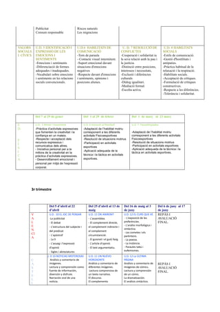 3r trimestre
Del 5 d’abril al 22
d’abril
Del 25 d’abril al 13 de
maig
Del 16 de maig al 3
de juny
Del 6 de juny al 17
de juny
V
A
L
E
N
CI
A
U.D. 10 EL JOC DE PENSAR
-La publicitat
- El debat
- L'estructura del subjecte i
del predicat
- L'apòstrof
- La h
- L'assaig i l'expressió
d'opinió
- Sigles i abreviatures
U.D. 11 ON ANIREM?
- L'assemblea.
- El complement directe,
el complement indirecte i
el complement
circumstancial.
- El guionet i el guió llarg.
- L'article d'opinió.
- El text argumentatiu.
U.D. 12 EL CURS QUE VE
- L'exposició de les
preferències.
- L'anàlisi morfològica i
sintàctica.
- Les cometes i els
parèntesis.
- La poesia.
- La instància.
- Paraules tabú i
eufemismes.
REPÀS I
AVALUACIÓ
FINAL.
C
A
S
T
E
L
L
U. D 10 NOTICIAS MISTEROSAS
Análisis y comentario de
imágenes.
Lectura y comprensión como
fuente de información,
diversión y disfrute.
Narración oral de una
noticia.
U.D. 11 UN NUEVO
HORIZAONTE
Análisis y comentario de
diferentes imágenes.
Lectura comprensiva de
un texto narrativo.
El discurso.
El complemento
U.D. 12 La ÚLTIMA
PÁGINA
Análisis y comentario de
imágenes de cómics.
Lectura y comprensión
de un cómic.
La dramatización.
El análisis sintáctico.
REPÀS I
AVALUACIÓ
FINAL.
Publicitat
Consum responsable
Riscos naturals
Les migracions
VALORS
SOCIALS
I CÍVICS
U.D. 5 IDENTIFICACIÓ I
EXPRESSIÓ DE LES
EMOCIONS I
SENTIMENTS
-Emocions i sentiments
-Diferenciació de formes
adequades i inadequades.
-Vocabulari sobre emocions
i sentiments en les relacions
socials convencionals.
U.D.6 HABILITATS DE
COMUNICACIÓ
-Torn de paraula
- Contacte visual intermitent.
-Suport emocional davant
situacions d'emocions
negatives
-Respecte davant d'emocions
i sentiments, opinions i
posicions alienes.
U. D. 7 RESOLUCIÓ DE
CONFLICTES
-Cooperació i solidaritat ia
la seva relació amb la pau i
la justícia.
-Distinció entre posicions,
interessos i necessitats,
-Exclusió i diferències
culturals
-Diàleg igualitari.
-Mediació formal.
-Escolta activa.
U.D. 8 HABILITATS
SOCIALS
-Estils de comunicació.
-Gestió d'hostilitats i
antipaties.
-Pràctica habitual de la
relaxació i la respiració.
-Habilitats socials.
-Acceptació de crítiques.
-Formulació de crítiques
constructives.
-Respecte a les diferències.
-Tolerància i solidaritat.
Del 7 al 29 de gener Del 1 al 29 de febrer Del 1 de març al 23 març
E
D.
F
Í
S
I
C
A
U.D. 5 Ritme i movimient
-Pràctica d’activitats expressives
que fomenten la creativitat i la
confiança en un mateix.
-Respecte i acceptació dels
recursos expressius i
comunicatius dels altres.
- Iniciativa personal per a la
millora de la creativitat en la
pràctica d’activitats expressives.
- Desenrotllament emocional i
personal per mitjà de l’expressió
corporal.
U.D. 6 Iniciació al floorball
-Adaptació de l’habilitat motriu
corresponent a les diferents
activitats Fisicoesportives
-Resolució de situacions motrius
-Participació en activitats
esportives
-Aplicació adequada de la
tècnica i la tàctica en activitats
esportives.
U.D. 7 Paraolimpiades
-Adaptació de l’habilitat motriu
corresponent a les diferents activitats
Fisicoesportives
-Resolució de situacions motrius
-Participació en activitats esportives
-Aplicació adequada de la tècnica i la
tàctica en activitats esportives.
 