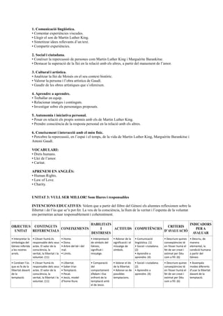 1. Comunicació lingüística.
• Comentar experiències viscudes.
• Llegir el son de Martin Luther King.
• Sintetitzar idees rellevants d’un text.
• Compartir experiències.
2. Social i ciutadana.
• Conéixer la repercussió de persones com Martin Luther King i Marguérite Barankitse.
• Destacar la superació de la llei en la relació amb els altres, a partir del manament de l’amor.
3. Cultural i artística.
• Analitzar la llei de Moisés en el seu context històric.
• Valorar la persona i l’obra artística de Gaudí.
• Gaudir de les obres artístiques que s’ofereixen.
4. Aprendre a aprendre.
• Treballar en equip.
• Relacionar imatges i continguts.
• Investigar sobre els personatges proposats.
5. Autonomia i iniciativa personal.
• Posar en relació els propis somnis amb els de Martin Luther King.
• Prendre consciència de la resposta personal en la relació amb els altres.
6. Coneixement i interacció amb el món físic.
• Percebre la repercussió, en l’espai i el temps, de la vida de Martin Luther King, Marguérite Barankitse i
Antoni Gaudí.
VOCABULARI:
• Drets humans.
• Llei de l’amor.
• Caritat.
APRENEM EN ANGLÉS:
• Human Rights.
• Law of Love.
• Charity.
UNITAT 3: VULL SER MILLOR! Som lliures i responsables
INTENCIONS EDUCATIVES: Volem que a partir del llibre del Gènesi els alumnes reflexionen sobre la
llibertat i de l’ús que se’n pot fer. La veu de la consciència, la llum de la veritat i l’espenta de la voluntat
ens permetran actuar responsablement i coherentment.
OBJECTIUS
UNITAT
CONTINGUTS
REFERENCIALS
CONEIXEMENTS
HABILITATS
I
DESTRESES
ACTITUDS COMPETÈNCIES
CRITERIS
D’AVALUACIÓ
INDICADORS
PER A
AVALUAR
• Interpretar la
simbologia del
Gènesi referida
a les nostres
arrels.
• L’ésser humà és
responsable dels seus
actes. El valor de la
consciència, la
veritat, la llibertat i la
voluntat. (11)
• Home.
• Dona.
• Arbre del bé i del
mal.
• Límits.
• Interpretació
de símbols del
Gènesi,
significat i
missatge.
• Adonar de la
significació i el
missatge de
símbols.
• Comunicació
lingüística. (1)
• Social i ciutadana.
(2)
• Aprendre a
aprendre. (4)
• Descriure quines
conseqüències té
en l’ésser humà el
fet de ser creat i
estimat per Déu
com a fill. (6)
• Descriu, de
manera
elemental, la
condició humana
a partir del
Gènesi.
• Conéixer l’ús
que es fa de la
llibertat davant
de la
temptació.
• L’ésser humà és
responsable dels seus
actes. El valor de la
consciència, la
veritat, la llibertat i la
voluntat. (11)
• Llibertat.
• Saber triar.
• Temptació.
• Pecat.
• Jesús, model
d’home lliure.
• Comparació
del
comportament
d’Adam i Eva
enfront de la
temptació amb
el de Jesús.
• Valorar el do
de la llibertat.
• Adonar-se de
possibles
temptacions.
• Social i ciutadana.
(2)
• Aprendre a
aprendre. (4)
• Descriure quines
conseqüències té
en l’ésser humà el
fet de ser creat i
estimat per Déu
com a fill. (6)
• Assenyala
modes diferents
d’usar la llibertat
davant de la
temptació.
 
