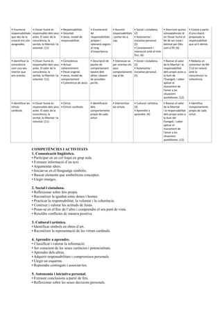 • Enumerar
responsabilitats
que des de la
creació ens són
assignades.
• L’ésser humà és
responsable dels seus
actes. El valor de la
consciència, la
veritat, la llibertat i la
voluntat. (11)
• Responsabilitat.
• Voluntat.
• Jesús, model de
responsabilitat.
• Enumeració
de
responsabilitats
pròpies i
valoració segons
el rang
d’importància.
• Assumir
responsabilitats
i portar-les a
cap.
• Social i ciutadana.
(2)
• Autonomia i
iniciativa personal.
(5)
• Coneixement i
interacció amb el món
físic. (6)
• Descriure quines
conseqüències té
en l’ésser humà el
fet de ser creat i
estimat per Déu
com a fill. (6)
• Coneix a partir
d’una citació
proposada la
responsabilitat
que se’n deriva.
• Identificar la
consciència
com una veu
interior que
ens orienta.
• L’ésser humà és
responsable dels seus
actes. El valor de la
consciència, la
veritat, la llibertat i la
voluntat. (11)
• Consciència.
• Actuar
coherentment.
• Pecat original.
• Jesús, model de
comportament
• Coherència de Jesús
• Descripció de
pautes de
comportament
davant dels
altres i davant
de possibles
perills.
• Interessar-se
per orientar els
seus
comportaments
cap al bé.
• Social i ciutadana.
(2)
• Autonomia i
iniciativa personal.
(5)
• Raonar el valor
de la llibertat i la
responsabilitat
dels propis actes a
la llum de
l’Evangeli, i saber
aplicar el
manament de
l’amor a les
situacions
quotidianes. (12)
• Redacta un
comentari de Mt
7,12 en relació
amb la
consciència i la
coherència.
• Identificar les
virtuts
cardinals.
• L’ésser humà és
responsable dels seus
actes. El valor de la
consciència, la
veritat, la llibertat i la
voluntat. (11)
• Virtut.
• Virtuts cardinals.
• Identificació
dels
comportaments
propis de cada
virtut.
• Interioritzar
les virtuts.
• Cultural i artística.
(3)
• Aprendre a
aprendre. (4)
• Raonar el valor
de la llibertat
i la responsabilitat
dels propis actes a
la llum del
Evangeli, i saber
aplicar el
manament de
l’amor a les
situacions
quotidianes. (12)
• Identifica
comportaments
propis de cada
virtut.
COMPETÈNCIES I ACTIVITATS
1. Comunicació lingüística.
• Participar en un col·loqui en grup aula.
• Extraure informació d’un text.
• Argumentar idees.
• Iniciar-se en el llenguatge simbòlic.
• Buscar elements que simbolitzen conceptes.
• Llegir imatges.
2. Social i ciutadana.
• Reflexionar sobre fets propis.
• Reconéixer la igualtat entre dones i homes.
• Practicar la responsabilitat, la voluntat i la coherència.
• Conéixer i valorar les actituds de Jesús.
• Posar-se en el lloc de l’altre i comprendre el seu punt de vista.
• Resoldre conflictes de manera positiva.
3. Cultural i artística.
• Identificar símbols en obres d’art.
• Reconéixer la representació de les virtuts cardinals.
4. Aprendre a aprendre.
• Classificar i valorar la informació.
• Ser conscient de les seues carències i potencialitats.
• Aprendre dels altres.
• Adquirir responsabilitats i compromisos personals.
• Llegir un esquema.
• Reprendre continguts i associar-los.
5. Autonomia i iniciativa personal.
• Extraure conclusions a partir de fets.
• Reflexionar sobre les seues decisions personals.
 