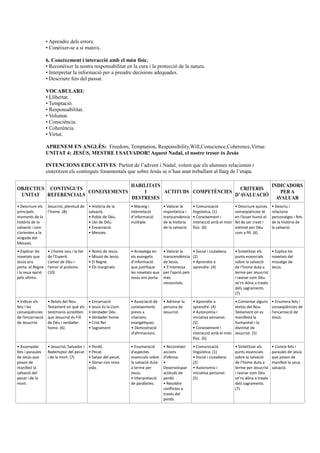 • Aprendre dels errors.
• Conéixer-se a si mateix.
6. Coneixement i interacció amb el món físic.
• Reconéixer la nostra responsabilitat en la cura i la protecció de la natura.
• Interpretar la informació per a prendre decisions adequades.
• Descriure fets del passat.
VOCABULARI:
• Llibertat.
• Temptació.
• Responsabilitat.
• Voluntat.
• Consciència.
• Coherència.
• Virtut.
APRENEM EN ANGLÉS: Freedom, Temptation, Responsibility,Will,Conscience,Coherence,Virtue.
UNITAT 4: JESÚS, MESTRE I SALVADOR! Aquest Nadal, el nostre tresor és Jesús
INTENCIONS EDUCATIVES: Partint de l’advent i Nadal, volem que els alumnes relacionen i
sintetitzen els continguts fonamentals que sobre Jesús se n’han anat treballant al llarg de l’etapa.
OBJECTIUS
UNITAT
CONTINGUTS
REFERENCIALS
CONEIXEMENTS
HABILITATS
I
DESTRESES
ACTITUDS COMPETÈNCIES
CRITERIS
D’AVALUACIÓ
INDICADORS
PER A
AVALUAR
• Descriure els
principals
moments de la
història de la
salvació i com
s’orienten a la
vinguda del
Messies.
Jesucrist, plenitud de
l’home. (8)
• Història de la
salvació.
• Poble de Déu.
• Llei de Déu.
• Encarnació.
• Messies.
• Maneig i
interrelació
d’informació
múltiple.
• Valorar la
importància i
transcendència
de la història
de la salvació.
• Comunicació
lingüística. (1)
• Coneixement i
interacció amb el món
físic. (6)
• Descriure quines
conseqüències té
en l’ésser humà el
fet de ser creat i
estimat per Déu
com a fill. (6)
• Descriu i
relaciona
personatges i fets
de la història de
la salvació.
• Explicar les
novetats que
Jesús ens
porta: el Regne
i la seua opció
pels últims.
• L’home nou i la llei
de l’Esperit.
L’amor de Déu i
l’amor al proïsme.
(10)
• Noms de Jesús.
• Missió de Jesús.
• El Regne.
• Els marginats.
• Arreplega en
els evangelis
d’informació
que justifique
les novetats que
Jesús ens porta.
• Valorar la
transcendència
de Jesús.
• S’interessa
per l’opció pels
més
necessitats.
• Social i ciutadana.
(2)
• Aprendre a
aprendre. (4)
• Sintetitzar els
punts essencials
sobre la salvació
de l’home duta a
terme per Jesucrist
i raonar com Déu
se’ns dóna a través
dels sagraments.
(7)
• Explica les
novetats del
missatge de
Jesús.
• Indicar els
fets i les
conseqüències
de l’encarnació
de Jesucrist.
• Relats del Nou
Testament en què els
testimonis acrediten
que Jesucrist és Fill
de Déu i verdader
home. (6)
• Encarnació
• Jesús és la Llum
• Verdader Déu
• Verdader home
• Crist Rei
• Sagrament
• Associació de
coneixements
previs a
citacions
evangèliques.
• Demostració
d’afirmacions.
• Admirar la
persona de
Jesucrist.
• Aprendre a
aprendre. (4)
• Autonomia i
iniciativa personal.
(5)
• Coneixement i
interacció amb el món
físic. (6)
• Comentar alguns
textos del Nou
Testament on es
manifesta la
humanitat i la
divinitat de
Jesucrist. (5)
• Enumera fets i
conseqüències de
l’encarnació de
Jesús.
• Assenyalar
fets i paraules
de Jesús que
posen de
manifest la
salvació del
pecat i de la
mort.
• Jesucrist, Salvador i
Redemptor del pecat
i de la mort. (7)
• Perdó.
• Pecat.
• Salvar del pecat.
• Donar-nos nova
vida.
• Enumeració
d’aspectes
essencials sobre
la salvació duta
a terme per
Jesús.
• Interpretació
de paràboles.
• Reconéixer
accions
d’ofensa.
•
Desenvolupar
actituds de
perdó.
• Resoldre
conflictes a
través del
perdó.
• Comunicació
lingüística. (1)
• Social i ciutadana.
(2)
• Autonomia i
iniciativa personal.
(5)
• Sintetitzar els
punts essencials
sobre la salvació
de l’home duta a
terme per Jesucrist
i raonar com Déu
se’ns dóna a través
dels sagraments.
(7)
• Coneix fets i
paraules de Jesús
que posen de
manifest la seua
salvació.
 
