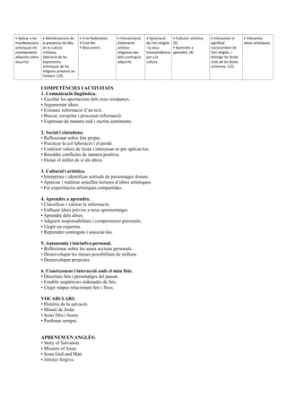 • Aplicar a les
manifestacions
artístiques els
coneixements
adquirits sobre
Jesucrist.
• Manifestacions de
la presència de Déu
en la cultura
cristiana.
Valoració de les
expressions
artístiques de les
religions presents en
l’entorn. (19)
• Crist Redemptor.
• Crist Rei.
• Monument.
• Interpretació
d’elements
artístics
religiosos des
dels continguts
adquirits.
• Apreciació
de l’art religiós
i la seua
transcendència
per a la
cultura.
• Cultural i artística.
(3)
• Aprendre a
aprendre. (4)
• Interpretar el
significat
transcendent de
l’art religiós, i
distingir les festes
civils de les festes
cristianes. (15)
• Interpreta
obres artístiques.
COMPETÈNCIES I ACTIVITATS
1. Comunicació lingüística.
• Escoltar les aportacions dels seus companys.
• Argumentar idees.
• Extraure informació d’un text.
• Buscar, recopilar i processar informació.
• Expressar de manera oral i escrita sentiments.
2. Social i ciutadana.
• Reflexionar sobre fets propis.
• Practicar la col·laboració i el perdó.
• Conéixer valors de Jesús i interessar-se per aplicar-los.
• Resoldre conflictes de manera positiva.
• Donar el millor de si als altres.
3. Cultural i artística.
• Interpretar i identificar actituds de personatges donats.
• Apreciar i realitzar senzilles lectures d’obres artístiques.
• Fer experiències artístiques compartides.
4. Aprendre a aprendre.
• Classificar i valorar la informació.
• Enllaçar idees prèvies a nous aprenentatges.
• Aprendre dels altres.
• Adquirir responsabilitats i compromisos personals.
• Llegir un esquema.
• Reprendre continguts i associar-los.
5. Autonomia i iniciativa personal.
• Reflexionar sobre les seues accions personals.
• Desenvolupar les meues possibilitats de millora.
• Desenvolupar projectes.
6. Coneixement i interacció amb el món físic.
• Descriure fets i personatges del passat.
• Establir seqüències ordenades de fets.
• Llegir mapes relacionant fets i llocs.
VOCABULARI:
• Història de la salvació.
• Missió de Jesús.
• Jesús Déu i home.
• Perdonar sempre.
APRENEM EN ANGLÉS:
• Story of Salvation.
• Mission of Jesus.
• Jesus God and Man.
• Always forgive.
 