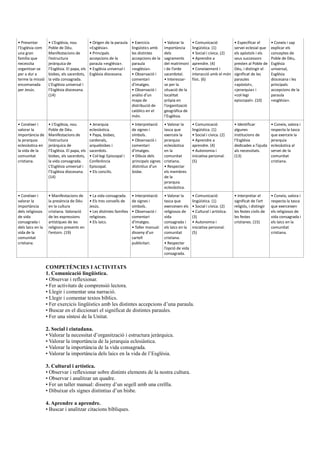 • Presentar
l’Església com
una gran
família que
necessita
organitzar-se
per a dur a
terme la missió
encomanada
per Jesús.
• L’Església, nou
Poble de Déu.
Manifestacions de
l’estructura
jeràrquica de
l’Església. El papa, els
bisbes, els sacerdots,
la vida consagrada.
L’Església universal i
l’Església diocesana.
(14)
• Origen de la paraula
«Església».
• Principals
accepcions de la
paraula «església».
• Església universal i
Església diocesana.
• Exercicis
lingüístics amb
les distintes
accepcions de la
paraula
«església».
• Observació i
comentari
d’imatges.
• Observació i
anàlisi d’un
mapa de
distribució de
catòlics en el
món.
• Valorar la
importància
dels
sagraments
del matrimoni
i de l’orde
sacerdotal.
• Interessar-
se per la
situació de la
localitat
pròpia en
l’organització
geogràfica de
l’Església.
• Comunicació
lingüística. (1)
• Social i cívica. (2)
• Aprendre a
aprendre. (4)
• Coneixement i
interacció amb el món
físic. (6)
• Especificar el
servei eclesial que
els apòstols i els
seus successors
presten al Poble de
Déu, i distingir el
significat de les
paraules
«apòstol»,
«jerarquia» i
«col·legi
episcopal». (10)
• Coneix i sap
explicar els
conceptes de
Poble de Déu,
Església
universal,
Església
diocesana i les
principals
accepcions de la
paraula
«església».
• Conéixer i
valorar la
importància de
la jerarquia
eclesiàstica en
la vida de la
comunitat
cristiana.
• L’Església, nou
Poble de Déu.
Manifestacions de
l’estructura
jeràrquica de
l’Església. El papa, els
bisbes, els sacerdots,
la vida consagrada.
L’Església universal i
l’Església diocesana.
(14)
• Jerarquia
eclesiàstica.
• Papa, bisbes,
cardenals,
arquebisbes i
sacerdots.
• Col·legi Episcopal i
Conferència
Episcopal.
• Els concilis.
• Interpretació
de signes i
símbols.
• Observació i
comentari
d’imatges.
• Dibuix dels
principals signes
distintius d’un
bisbe.
• Valorar la
tasca que
exerceix la
jerarquia
eclesiàstica
en la
comunitat
cristiana.
• Respectar
els membres
de la
jerarquia
eclesiàstica.
• Comunicació
lingüística. (1)
• Social i cívica. (2)
• Aprendre a
aprendre. (4)
• Autonomia i
iniciativa personal.
(5)
• Identificar
algunes
institucions de
l’Església
dedicades a l’ajuda
als necessitats.
(13)
• Coneix, valora i
respecta la tasca
que exerceix la
jerarquia
eclesiàstica al
servei de la
comunitat
cristiana.
• Conéixer i
valorar la
importància
dels religiosos
de vida
consagrada i
dels laics en la
vida de la
comunitat
cristiana.
• Manifestacions de
la presència de Déu
en la cultura
cristiana. Valoració
de les expressions
artístiques de les
religions presents en
l’entorn. (19)
• La vida consagrada.
• Els tres consells de
Jesús.
• Les distintes famílies
religioses.
• Els laics.
• Interpretació
de signes i
símbols.
• Observació i
comentari
d’imatges.
• Taller manual:
disseny d’un
cartell
publicitari.
• Valorar la
tasca que
exerceixen els
religiosos de
vida
consagrada i
els laics en la
comunitat
cristiana.
• Respectar
l’opció de vida
consagrada.
• Comunicació
lingüística. (1)
• Social i cívica. (2)
• Cultural i artística.
(3)
• Autonomia i
iniciativa personal.
(5)
• Interpretar el
significat de l’art
religiós, i distingir
les festes civils de
les festes
cristianes. (15)
• Coneix, valora i
respecta la tasca
que exerceixen
els religiosos de
vida consagrada i
els laics en la
comunitat
cristiana.
COMPETÈNCIES I ACTIVITATS
1. Comunicació lingüística.
• Observar i reflexionar.
• Fer activitats de comprensió lectora.
• Llegir i comentar una narració.
• Llegir i comentar textos bíblics.
• Fer exercicis lingüístics amb les distintes accepcions d’una paraula.
• Buscar en el diccionari el significat de distintes paraules.
• Fer una síntesi de la Unitat.
2. Social i ciutadana.
• Valorar la necessitat d’organització i estructura jeràrquica.
• Valorar la importància de la jerarquia eclesiàstica.
• Valorar la importància de la vida consagrada.
• Valorar la importància dels laics en la vida de l’Església.
3. Cultural i artística.
• Observar i reflexionar sobre distints elements de la nostra cultura.
• Observar i analitzar un quadre.
• Fer un taller manual: disseny d’un segell amb una creïlla.
• Dibuixar els signes distintius d’un bisbe.
4. Aprendre a aprendre.
• Buscar i analitzar citacions bíbliques.
 