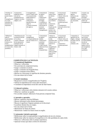 • Analitzar un
resum del
procés històric
de
l’evangelització
en el món,
subratllant els
moments més
importants.
• Compromís i
solidaritat amb el
món de hui:
manifestacions en
l’Església i en altres
religions. (17)
• L’evangelització
durant l’Imperi romà.
• La conversió dels
pobles bàrbars al
cristianisme.
• Missioners i
descobriments del
segle XVI.
• L’impuls missioner
del segle XIX.
• Interpretació
de signes i
símbols.
• Observació i
comentari
d’imatges.
• Localitzar en
mapes els llocs
mencionats en
el procés
històric de
l’evangelització.
• Distingir i
valorar entre
els distints
tipus
d’evangelització
en la història
del
cristianisme.
• Valorar
l’ajuda que els
missioners
presten a les
persones més
necessitades.
• Comunicació
lingüística. (1)
• Social i cívica. (2)
• Aprendre a
aprendre. (4)
• Autonomia i
iniciativa personal.
(5)
• Coneixement i
interacció amb el món
físic. (6)
• Identificar
algunes
institucions de
l’Església
dedicades a l’ajuda
als necessitats.
(13)
• Coneix i sap
localitzar i
explicar els
principals
moments de la
història de
l’evangelització.
• Reflexionar
sobre la
responsabilitat
de tots els
cristians en la
missió
evangelitzadora
en la seua vida
quotidiana.
• Manifestacions de
la presència de Déu
en la cultura
cristiana. Valoració
de les expressions
artístiques de les
religions presents en
l’entorn. (19)
• La nova
evangelització.
• La responsabilitat de
tots els cristians en la
missió.
• Interpretació
de signes i
símbols.
• Observació i
comentari
d’imatges.
• Taller manual:
elaboració d’una
petxina
compostel·lana.
• Valorar la
importància de
la vida
quotidiana dels
cristians com a
àmbit de la
nova
evangelització.
• Observar i
reflexionar
sobre la pròpia
experiència i
l’entorn
pròxim.
• Comunicació
lingüística. (1)
• Social i cívica. (2)
• Cultural i artística.
(3)
• Autonomia i
iniciativa personal.
(5)
• Interpretar el
significat de l’art
religiós, i distingir
les festes civils de
les festes
cristianes. (15)
• És conscient
que la tasca
evangelitzadora
és responsabilitat
de tots els
cristians i sap
explicar com es
pot evangelitzar
en la vida
quotidiana.
COMPETÈNCIES I ACTIVITATS
1. Comunicació lingüística.
• Observar i reflexionar.
• Fer activitats de comprensió lectora.
• Llegir i comentar un article.
• Llegir i comentar una biografia breu.
• Llegir i comentar textos bíblics.
• Buscar en el diccionari el significat de distintes paraules.
• Fer una síntesi de la Unitat.
2. Social i ciutadana.
• Respectar la missió evangelitzadora de l’Església.
• Valorar la importància de la tasca dels missioners.
• Considerar la importància social del camí de Sant Jaume.
3. Cultural i artística.
• Observar i reflexionar sobre distints elements de la nostra cultura.
• Observar i analitzar un quadre.
• Fer un taller manual: elaboració d’una petxina compostel·lana.
4. Aprendre a aprendre.
• Buscar i analitzar citacions bíbliques.
• Buscar informació sobre distints personatges.
• Buscar el significat d’algunes paraules en el diccionari.
• Localitzar distints llocs en mapes.
• Fer una síntesi de la Unitat.
• Memoritzar les frases de síntesi.
• Memoritzar i traduir les frases resum en anglés.
5. Autonomia i iniciativa personal.
• Reflexionar sobre la responsabilitat evangelitzadora de tots els cristians.
• Reflexionar sobre les maneres d’evangelitzar en la vida quotidiana de cada cristià.
• Observar i reflexionar sobre la pròpia experiència.
• Apreciar la tasca que duen a terme els missioners.
 