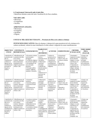 6. Coneixement i interacció amb el món físic.
• Identificar distintes zones del món i localitzar-hi els llocs estudiats.
VOCABULARI:
• Missioner.
• Evangelitzar.
• Jacobeu.
APRENEM EN ANGLÉS:
• Missionary.
• Evangelise.
• Jacobean.
• Pilgrim.
UNITAT 8: MIL GRÀCIES VESSANT… Presència de Déu en la cultura cristiana
INTENCIONS EDUCATIVES: Que els alumnes s’adonen de la gran presència de la fe cristiana en la
cultura occidental, valoren la seua contribució a la dita cultura i respecten les seues manifestacions.
OBJECTIUS
UNITAT
CONTINGUTS
REFERENCIALS
CONEIXEMENTS
HABILITATS
I
DESTRESES
ACTITUDS COMPETÈNCIES
CRITERIS
D’AVALUACIÓ
INDICADORS
PER A
AVALUAR
• Aprofundir en
la presència de
Déu en
l’arquitectura i
analitzar-ne
algunes de les
manifestacions
principals al
llarg de la
història.
• Manifestacions de
la presència de Déu
en la cultura
cristiana. Valoració
de les expressions
artístiques de les
religions presents en
l’entorn. (19)
• Els primers cristians,
sense temples i
perseguits.
• La llibertat religiosa i
les primeres esglésies.
• Les basíliques i els
seus principals
elements.
• Principals edificis
cristians: esglésies,
catedrals i monestirs.
• Localització,
lectura i
comentari d’una
cita bíblica.
• Observació i
comentari
d’imatges.
• Dibuixos de
distintes plantes
en forma de
creu.
• Recerca en un
diccionari de
distintes
paraules.
• Valorar la
presència de la
fe cristiana en
l’arquitectura.
• Respectar les
manifestacions
arquitectòniques
religioses.
• Comunicació
lingüística. (1)
• Social i cívica. (2)
• Cultural i artística.
(3)
• Aprendre a
aprendre. (4)
• Assenyalar i
respectar els valors
de les distintes
religions i la seua
contribució a la
cultura. (14)
• Interpretar el
significat de l’art
religiós i distingir
les festes civils de
les festes
cristianes. (15)
• Coneix, sap
identificar i
respecta les
principals
manifestacions
del cristianisme
en l’arquitectura.
• Aprofundir en
la presència de
Déu en
l’escultura i
analitzar-ne
algunes de les
manifestacions
principals al
llarg de la
història.
• Manifestacions de
la presència de Déu
en la cultura
cristiana. Valoració
de les expressions
artístiques de les
religions presents en
l’entorn. (19)
• L’escultura
romànica.
• L’escultura gòtica.
• L’escultura de ple
volum.
• L’escultura en la
Setmana Santa.
• Observació i
comentari
d’imatges.
• Recerca en un
diccionari de
distintes
paraules.
• Valorar la
presència de la
fe cristiana en
l’escultura.
• Respectar les
manifestacions
escultòriques
religioses.
• Comunicació
lingüística. (1)
• Social i cívica. (2)
• Cultural i artística.
(3)
• Aprendre a
aprendre. (4)
• Assenyalar i
respectar els valors
de les distintes
religions i la seua
contribució a la
cultura. (14)
• Interpretar el
significat de l’art
religiós i distingir
les festes civils de
les festes
cristianes. (15)
• Coneix, sap
identificar i
respecta les
principals
manifestacions
del cristianisme
en l’escultura.
• Aprofundir en
la presència de
Déu en la
pintura i
analitzar-ne
algunes de les
manifestacions
principals al
llarg de la
història.
• Manifestacions de
la presència de Déu
en la cultura
cristiana. Valoració
de les expressions
artístiques de les
religions presents en
l’entorn. (19)
• La pintura romànica.
• La pintura gòtica.
• Els quadres
independents de la
seua localització.
• La temàtica cristiana
en els pintors més
importants.
• Interpretació
de signes i
símbols.
• Observació i
comentari
d’imatges.
• Investigació de
pintors famosos
amb quadres de
temàtica
religiosa
cristiana.
• Valorar la
presència de la
fe cristiana en la
nostra cultura
quotidiana.
• Observar i
reflexionar
sobre la pròpia
experiència i
l’entorn pròxim.
• Comunicació
lingüística. (1)
• Social i cívica. (2)
• Cultural i artística.
(3)
• Aprendre a
aprendre. (4)
• Assenyalar i
respectar els valors
de les distintes
religions i la seua
contribució a la
cultura. (14)
• Interpretar el
significat de l’art
religiós i distingir
les festes civils de
les festes
cristianes. (15)
• Coneix, sap
identificar i
respecta les
principals
manifestacions
del cristianisme
en la pintura.
 