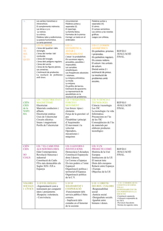 A Los verbos transitivos e
intransitivos.
El complemento indirecto.
Las letras x y cc.
La noticia.
La crónica.
Palabras tabú y eufemismos.
La poesía humorística.
La carta personal.
circunstancial.
Palabras juntas y
separadas (I).
El reportaje.
La familia léxica.
Formatos de la prensa.
Corregir un texto en el
ordenador.
Palabras juntas y
separadas (II).
El cómic.
El campo semántico.
Los cómics y las novelas
gráficas.
Juegos con viñetas.
MA
TE
MÀ
TI
QUES
UD 10. ÀREES
L’àrea del quadrat i dels
rectangle.
L’àrea del rombe i del
romboide.
L’àrea del triangle.
L’àrea dels polígons regulars.
L’àrea del cercle.
L’àrea de les figures planes.
Les simetries.
L’estimació de productes.
La resolució de problemes
amb àrees.
UD 11.
ESTADÍSTICA,
ATZAR I
PROBABILITAT
L’atzar i la probabilitat.
Els successos segurs,
provables, possibles i
impossibles.
Les variables
estadístiques.
Les freqüències absolutes
i relatives.
La mitjana aritmètica.
La moda.
La mitjana.
Els gràfics de barres.
Estimació de quocients.
La representació de
possibilitats en la
resolució de problemes.
UD 12. COSSOS
GEOMÈTRICS
Els poliedres: prismes
i piràmides.
Els poliedres regulars.
Els cossos redons.
El volum i les unitats
de volum.
Divisió entre 2 i
estimació de preus.
La resolució de
problemes amb
escales.
REPÀS I
AVALUACIÓ
FINAL.
CIÈN
CIES
de la
NATU
RA
UD. 7 ELECTRICITAT I
MAGNETISME
Electricitat
Materials conductors i
aïllants
Electricitat estàtica
Usos de l’electricitat
Circuits elèctrics
Imans i magnetisme
Perills de l’electricitat
UD. 8 MÀQUINES,
FORCES I
MOVIMENT
Les forces: tipus i
elements
Força de la gravetat i el
pes
Flotabilitat i principi
d’Arquímedes
El moviment i la
velocitat
Operadors,
mecanismes i
màquines
UD. 9 CIENCIA I
TECNOLOGIA
Ciència i tecnologia
Les TIC
La tecnologia i la vida
Informàtica
Precaucions en l’ús
de les TIC
Conseqüències de l’ús
de materials per
elaborar productes
tecnològics
REPÀS I
AVALUACIÓ
FINAL.
CIÈN
CIES
SO
CIALS
UD. 7 EL CAMI FINS
ALS NOSTRES DIES
Edat Contemporània
Revolució francessa i
industrial
Constitució de Cadis
FEts més destacables als
Segles XIX i XX a
Espanya
UD. 8 GOVERN I
INSTITUCIONS
Democràcia I dictadura
Constitució Espanyola:
drets I deures.
La Corona a Espanya
Els tres poders a l’estat
Espanyol
Organització política i
territorial d’Espanya
Organització política
de la C.V.
UD. 9 UN
PROJECTE COMÚ
Història de la Unó
Europea
Institucions de la UE
El mercat únic
Drets dels europeus
Relació entre Espanya
i Europa
Objectius de la UE
REPÀS I
AVALUACIÓ
FINAL.
VALORS
SOCIALS
I CÍVICS
U.D 9 EL DIÀLEG
-Argumentació com a
instrument per compartir
idees i pensaments.
-Respecte i tolerància.
- Convivència.
U.D 10
SOLIDARITAT I
COOPERACIÓ
-Funcionament dels
servicis públics I béns
comuns.
- Implicació dels
ciutadas en el benestar
de la societat.
U.D. 11 DRETS/
DEURES I VALORS
-Responsabilitat
social
-Justícia social.
-Desigualtats socials.
-Igualtat entre
hòmens i dones.
U.D. 12 DEMOCrÀCIA/
CONSTITUCIÓ ESPAN
YOLA I
RESPONSABILITAT DE
LES PERSONAES A LA
SOCIETAT
-Constitució espanyola
-Utilització responsable de
les TICS
-Prevenció d'accidents
-Normes de segureta viària.
 