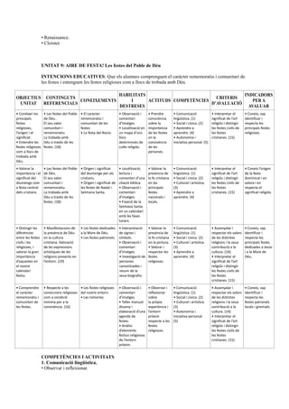 • Renaissance.
• Cloister.
UNITAT 9: AIRE DE FESTA! Les festes del Poble de Déu
INTENCIONS EDUCATIVES: Que els alumnes comprenguen el caràcter rememoratiu i comunitari de
les festes i entenguen les festes religioses com a llocs de trobada amb Déu.
OBJECTIUS
UNITAT
CONTINGUTS
REFERENCIALS
CONEIXEMENTS
HABILITATS
I
DESTRESES
ACTITUDS COMPETÈNCIES
CRITERIS
D’AVALUACIÓ
INDICADORS
PER A
AVALUAR
• Conéixer les
principals
festes
religioses,
l’origen i el
significat.
• Entendre les
festes religioses
com a llocs de
trobada amb
Déu.
• Les festes del Poble
de Déu.
El seu valor
comunitari i
rememoratiu.
La trobada amb
Déu a través de les
festes. (18)
• El caràcter
rememoratiu i
comunitari de les
festes.
• La festa del Rocío.
• Observació i
comentari
d’imatges.
• Localització en
un mapa d’uns
llocs
determinats de
culte religiós.
• Prendre
consciència
sobre la
importància
de les festes
en la
convivència
de les
persones.
• Comunicació
lingüística. (1)
• Social i cívica. (2)
• Aprendre a
aprendre. (4)
• Autonomia i
iniciativa personal. (5)
• Interpretar el
significat de l’art
religiós i distingir
les festes civils de
les festes
cristianes. (15)
• Coneix, sap
identificar i
respecta les
principals festes
religioses.
• Valorar la
importància i el
significat del
diumenge com
a festa central
dels cristians.
• Les festes del Poble
de Déu.
El seu valor
comunitari i
rememoratiu.
La trobada amb
Déu a través de les
festes. (18)
• Origen i significat
del diumenge per als
cristians.
• Origen i significat de
les festes de Nadal i
Setmana Santa.
• Localització,
lectura i
comentari d’una
citació bíblica.
• Observació i
comentari
d’imatges.
• Fixació de la
Setmana Santa
en un calendari
amb les fases
lunars.
• Valorar la
presència de
la fe cristiana
en les
principals
festes
nacionals i
locals.
• Comunicació
lingüística. (1)
• Social i cívica. (2)
• Cultural i artística.
(3)
• Aprendre a
aprendre. (4)
• Interpretar el
significat de l’art
religiós i distingir
les festes civils de
les festes
cristianes. (15)
• Coneix l’origen
de la festa
dominical i en
valora i en
respecta el
significat religiós.
• Distingir les
diferències
entre les festes
civils i les
religioses, i
valorar la gran
importància
d’aquestes en
el nostre
calendari
festiu.
• Manifestacions de
la presència de Déu
en la cultura
cristiana. Valoració
de les expressions
artístiques de les
religions presents en
l’entorn. (19)
• Les festes dedicades
a la Mare de Déu.
• Les festes patronals.
• Interpretació
de signes i
símbols.
• Observació i
comentari
d’imatges.
• Investigació de
persones
canonitzades i
resum de la
seua biografia.
• Valorar la
presència de
la fe cristiana
en la pintura.
• Valorar i
respectar les
festes
religioses.
• Comunicació
lingüística. (1)
• Social i cívica. (2)
• Cultural i artística.
(3)
• Aprendre a
aprendre. (4)
• Assenyalar i
respectar els valors
de les distintes
religions i la seua
contribució a la
cultura. (14)
• Interpretar el
significat de l’art
religiós i distingir
les festes civils de
les festes
cristianes. (15)
• Coneix, sap
identificar i
respecta les
principals festes
dedicades a Jesús
i a la Mare de
Déu.
• Comprendre
el caràcter
rememoratiu i
comunitari de
les festes.
• Respecte a les
conviccions religioses
com a condició
mínima per a la
convivència. (16)
• Les festes religioses
del nostre entorn.
• Les romeries.
• Observació i
comentari
d’imatges.
• Taller manual:
disseny i
elaboració d’una
agenda de
festes.
• Anàlisi
d’elements
festius religiosos
de l’entorn
pròxim.
• Observar i
reflexionar
sobre
la pròpia
experiència i
l’entorn
pròxim
respecte a les
festes
religioses.
• Comunicació
lingüística. (1)
• Social i cívica. (2)
• Cultural i artística.
(3)
• Autonomia i
iniciativa personal.
(5)
• Assenyalar i
respectar els valors
de les distintes
religions i la seua
contribució a la
cultura. (14)
• Interpretar el
significat de l’art
religiós i distingir
les festes civils de
les festes
cristianes. (15)
• Coneix, sap
identificar i
respecta les
festes patronals
locals i gremials.
COMPETÈNCIES I ACTIVITATS
1. Comunicació lingüística.
• Observar i reflexionar.
 