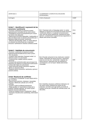 UNITATS BLOC 2 LA COMPRENSIÓ I EL RESPECTE EN LES RELACIONS
INTERPERSONALS
Continguts Criteris d’avaluació COMP
Unitat 1 : Identificació i expressió de les
emocions i sentiments
·Emocions i sentiments en situacions socials i
esdeveniments d’actualitat del seu entorn pròxim.
·Possibilitat de canviar els pensaments per a actuar
de manera més adequada.
·Diferenciació de formes adequades i inadequades al
tipus de relació social i la situació comunicativa per a
expressar estats emocionals i sentiments.
·Utilització del llenguatge verbal i no verbal adequat
a la situación de comunicació per a expressar
emocions i sentiments en diversos contextos socials.
Unitat 2 : Habilitats de comunicació
·Emocions i sentiments en situacions socials i
esdevenimentsd’actualitat del seu entorn pròxim.
·Torn de paraula.
·Contacte visual intermitent. Expressió verbal i no
verbal de suport a la comunicació.
·Condicions per a establir sintonia corporal i
emocional.
·Evocació dels sentiments aliens que provoquen les
situacions que observa en produccions audiovisuals i
a través dels mitjans de comunicació.
·Suport emocional davant d’emocions negatives
alienes en situacions difícils.
·Respecte davant d’emocions i sentiments, opinions i
posicions alienes.
Unitat: Resolució de conflictes
·La cooperació i la solidaritat i la seua relació amb la
pau i la justícia.
·Distinció entre posicions, interessos i necessitats.
·Exclusió i diferències culturals com a font de
conflictes.
·Consens a partir de diferents percepcions.
·Diàleg igualitari en l’assemblea de classe per a
analitzar conflictes habituals i de l’entorn social i
proposar solucions alternatives.
·Procés de mediació formal. Coneixement i difusió.
·Tècniques d’escolta activa: parafraseig, reformulació
i resum.
BL2.1 Expressar amb un llenguatge verbal i no verbal
adequat a la situació de comunicació les seues emocions
i sentiments utilitzant un vocabulari emocional precís
quan narre les seues experiències, expresse les seues
opinions i coneixements o expose els seus arguments en
debats sobre temes d’actualitat.
BL2.2 Escoltar activament el seu interlocutor, mostrant
interés i interpretant les seues emocions i sentiments,
posar-se en el seu lloc i comprendre i respectar les
seues opinions i arguments quan els expressa en
conversacions o en col·loquis i debats sobre temes
d’actualitat.
BL2.3 Identificar situacions conflictives habituals en el
seu entorn pròxim analitzant les causes que les
produïxen i sol·licitar quan siga oportú un procés de
mediació formal per a resoldre els conflictes propis i els
dels altres.
CCLI
SIEE
CSC
SIEE
 