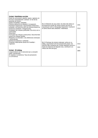 Unitat: Habilitats socials
Estils de comunicació: assertiu, passiu i agressiu en
els seus comportaments i actituds i en les de les
persones de l’entorn.
Gestió d’hostilitats i antipaties.
Pràctica habitual de la relaxació i la respiració..
Expressió respectuosa i argumentada d’intencions i
propòsits i sol·licitud de canvi de conducta davant de
situacions vexatòries i irrespectuoses.
Acceptació de crítiques justificades. Els errors com a
oportunitats.
Autocrítica.
Formulació de crítiques constructives. Disconformitat
davant de crítiques injustes.
Respecte a la diversitat i a les diferències individuals
i socioculturals.
Actituds de tolerància i solidaritat.
Proposta d’alternatives davant de l’hostilitat i
l’agressió.
Unitat : El diàleg
L’argumentació com a instrument per a compartir
idees i pensaments.
El respecte i la tolerància. Tipus de pensament.
La convivència
BL2.4 Defendre els seus drets i els drets dels altres en
les situacions socials de l’entorn pròxim que així ho
requerisquen amb un llenguatge respectuós i mantenint
la calma davant dels obstacles i malentesos.
BL2.5 Participar de manera ordenada i activa en un
diàleg, argumentant amb els pensaments propis i les
opinions dels companys per a trobar aspectes comuns a
través de relacions de respecte mutu, contribuint a la
millora del clima del grup.
CSC
CCLI
CCLI
CSC
SIEE
 