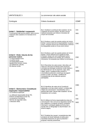 UNITATS BLOC 3 La convivencia i els valors socials
Continguts Criteris d’avaluació COMP
Unitat 1 : Solidaritat i cooperació
·Funcionament dels servicis públics i béns comuns.
·Implicació dels ciutadans en el benestar de la
societat.
Unitat 2 : Drets i deures de les
persones ivalors
·La responsabilitat social.
·La justícia social.
·Les desigualtats socials.
·Igualtat entre hòmens i dones.
·Les diferències culturals.
·Els dilemes morals.
Unitat 3 : Democràcia i Constitució
espanyola i responsabiliat
·La Constitució espanyola.
·La utilització responsable de les TIC.
·Entorns col·laboratius en les TIC.
·La prevenció d’accidents.
·Normes de seguretat viària.
·L’educació viària.
BL3.1 Analitzar la contribució dels ciutadans i de les
ciutadanes als servicis públics i els béns comuns,
realitzant propostes que milloren el benestar del
conjunt de la societat.
BL3.2 Analitzar a partir de supòsits pràctics de l’entorn
familiar i social el sentit de la responsabilitat i la justícia
social, i proposar accions que contribuïsquen a eliminar
les desigualtats socials en el seu entorn pròxim.
BL3.3 Analitzar a partir de supòsits pràctics de l’entorn
familiar i social l’aplicació de la igualtat de drets
d’hòmens i dones, així com la participació activa i
igualitària d’ambdós en la societat, per a extraure
conclusions i fer propostes que milloren la convivència.
BL3.4 Reconéixer els valors propis i dels altres, per
mitjà de la discussió de dilemes sobre situacions
concretes que plantegen problemes morals relatius a
les diferències per raó de naixement, raça, sexe,
religió, opinió o qualsevol altra condició o
circumstància personal o social que es puguen
produir a l’aula o al centre, i analitzar les
conseqüències de les diferents opcions
plantejades.
BL3.5 Identificar els valors de la Constitució
espanyola, en el seu entorn pròxim i a través dels
mitjans de comunicació i reconéixerlos com a
garants dels drets i deures dels ciutadans i de les
ciutadanes com a propis.
BL3.6 Utilitzar de forma responsable les eines de
comunicación més comuna en dispositius de les TIC
per a elaborar un projecte col·lectiu compartint
informació i continguts digitals de forma oral o
escrita amb un llenguatge no discriminatori i en
entorns segurs.
BL3.7 Analitzar les causes i conseqüències dels
accidents de trànsit habituals al nostre país i
reconéixer situacions en què es produïxen i
proposar mesures preventives.
CSC
SIEE
CSC
CSC
CSC
SIEE
CSC
CD
CSC
SIEE
CSC
 