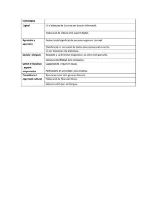 tecnològica
Digital Ús d'adequat de la xarxa per buscar informació.
Elaboració de vídeos amb suport digital.
Aprendre a
aprendre
Deducció del significat de paraules segons el context.
Planificació en la creació de textos descriptius orals i escrits.
Ús del diccionari i la biblioteca.
Socials i cíviques Respecte a la diversitat lingüística i als drets dels parlants.
Valoració del treball dels companys.
Sentit d’iniciativa
i esperit
emprenedor
Capacitat de treball en equip.
Participació en activitats i jocs creatius.
Consciència i
expressió cultural
Reconeixement dels gèneres literaris.
Elaboració de fitxes de llibres.
Valoració dels jocs de llengua.
 