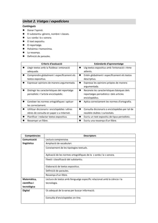Unitat 2. Viatges i expedicions
Continguts
 Donar l'opinió.
 El substantiu: gènere, nombre i classes.
 La s sorda i la s sonora.
 El text expositiu.
 El reportatge.
 Polisèmia i homonímia.
 La ressenya.
 Definició de paraules.
Criteris d’avaluació Estàndards d’aprenentatge
 Llegir textos amb la fluïdesa i entonació
adequada.
 Llig textos expositius amb l'entonació i ritme
adients.
 Comprendre globalment i específicament els
textos expositius.
 Entén globalment i específicament els textos
descriptius.
 Expressar opinions de manera argumentada.  Expressa les opinions pròpies de manera
argumentada.
 Distingir les característiques del reportatge
periodístic i l'article enciclopèdic.
 Reconeix les característiques bàsiques dels
reportatges periodístics i dels articles
enciclopèdics.
 Conéixer les normes ortogràfiques i aplicar-
les correctament.
 Aplica correctament les normes d'ortografia.
 Utilitzar diccionaris i enciclopèdies i altres
obres de consulta en paper o a Internet.
 Consulta diccionaris o enciclopèdies per tal de
resoldre dubtes i curiositats.
 Planificar i redactar textos expositius.  Escriu un text expositiu de tipus periodístic.
 Ressenyar un llibre.  Escriu una ressenya d'un llibre.
Competències Descriptors
Comunicació
lingüística
Lectura comprensiva.
Ampliació de vocabulari.
Coneixement de les tipologies textuals.
Aplicació de les normes ortogràfiques de la s sorda i la s sonora.
Flexió i classificació del substantiu.
Elaboració de textos expositius.
Definició de paraules.
Ressenya d'un llibre.
Matemàtica,
científica i
tecnològica
Lectura de textos amb llenguatge específic relacionat amb la ciència i la
tecnologia.
Digital Ús adequat de la xarxa per buscar informació.
Consulta d'enciclopèdies on-line.
 