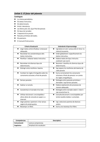 Unitat 3. El futur del planeta
Continguts
 La crònica periodística.
 Els textos instructius.
 Els determinants.
 Arrels i desinència.
 Les lletres p/b, t/d, c/g al final de paraula
 Els tipus de narrador.
 L'exposició d'un procés.
 Paraules primitives derivades.
 Els poemaris.
 El manual d'instruccions.
Criteris d’avaluació Estàndards d’aprenentatge
 Llegir textos amb la fluïdesa i entonació
adequada.
 Llig textos en vers i prosa amb el ritme i la
intenció escaients.
 Reconéixer les característiques dels
textos instructius.
 Entén globalment i específicament els
textos instructius.
 Planificar i redactar textos instructius.  Elabora textos de tipus instructiu
oralment i per escrit.
 Reconèixer els diversos tipus de
determinants.
 Reconeix i classifica els diversos tipus de
determinants.
 Distingir entre morfema i lexema.  Sap separar les morfemes del lexema de
cada paraula.
 Conèixer les regles d'ortografia sobre les
consonants oclusives a final de paraula
 Escriu correctament les consonants
oclusives a finals de paraula i en coneix
les regles ortogràfiques.
 Derivar paraules.  Distingeix entre paraules primitives i
derivades i sap formar paraules.
 Explicar un procés.  Elabora explicacions de processos de
manera adequada.
 Caracteritzar el narrador d'un text.  Distingeix entre narrador extern i intern i
sap caracteritzar-lo.
 Utilitzar diccionaris i enciclopèdies i
altres obres de consulta en paper o a
Internet.
 Consulta diccionaris o enciclopèdies per
tal de resoldre dubtes i curiositats.
 Llegir poemes i poemaris i triar versos
segons els propis gustos.
 Llig i selecciona poemes de diversos
autors.
 Ressenyar un llibre.  Escriu una ressenya d'un llibre.
Competències Descriptors
Comunicació
lingüística
Lectura comprensiva.
Ampliació de vocabulari.
 