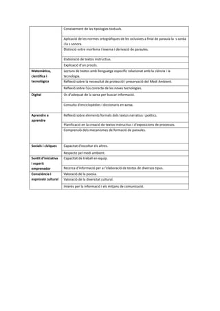 Coneixement de les tipologies textuals.
Aplicació de les normes ortogràfiques de les oclusives a final de paraula la s sorda
i la s sonora.
Distinció entre morfema i lexema i derivació de paraules.
Elaboració de textos instructius.
Explicació d'un procés.
Matemàtica,
científica i
tecnològica
Lectura de textos amb llenguatge específic relacionat amb la ciència i la
tecnologia.
Reflexió sobre la necessitat de protecció i preservació del Medi Ambient.
Reflexió sobre l'ús correcte de les noves tecnologies.
Digital Ús d'adequat de la xarxa per buscar informació.
Consulta d'enciclopèdies i diccionaris en xarxa.
Aprendre a
aprendre
Reflexió sobre elements formals dels textos narratius i poètics.
Planificació en la creació de textos instructius i d'exposicions de processos.
Comprensió dels mecanismes de formació de paraules.
Socials i cíviques Capacitat d'escoltar els altres.
Respecte pel medi ambient.
Sentit d’iniciativa
i esperit
emprenedor
Capacitat de treball en equip.
Recerca d'informació per a l'elaboració de textos de diversos tipus.
Consciència i
expressió cultural
Valoració de la poesia.
Valoració de la diversitat cultural.
Interés per la informació i els mitjans de comunicació.
 