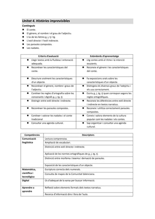 Unitat 4. Històries imprevisibles
Continguts
 El conte.
 El gènere, el nombre i el grau de l'adjectiu.
 L'ús de les lletres g, j, tj i tg.
 L'estil directe i l'estil indirecte.
 Les paraules compostes.
 Les nadales.
Criteris d’avaluació Estàndards d’aprenentatge
 Llegir textos amb la fluïdesa i entonació
adequada.
 Llig contes amb el ritme i la intenció
escaients.
 Reconèixer les característiques del
conte.
 Reconeix el gènere i les característiques
del conte.
 Descriure oralment les característiques
d'un objecte.
 Fa exposicions orals sobre les
característiques d'un objecte.
 Reconèixer el gènere, nombre i graus de
l'adjectiu.
 Distingeix els diversos graus de l'adejctiu i
els usa correctament.
 Conèixer les regles d'ortografia sobre les
consonants i dígrafs g, j, tg, tj.
 Escriu g, j, tg, tj quan correspon segons les
regles ortogràfiques.
 Distingir entre estil directe i indirecte.  Reconeix les diferències entre estil directe
i indirecte en textos narratius.
 Reconèixer les paraules compostes.  Reconeix i utilitza correctament paraules
compostes.
 Conèixer i valorar les nadales i el conte
tradicional
 Coneix i valora elements de la cultura
popular com les nadales i els contes.
 Consultar una agenda cultural.  Sap organitzar i consultar una agenda
cultural.
Competències Descriptors
Comunicació
lingüística
Lectura comprensiva.
Ampliació de vocabulari.
Distinció entre estil directe i indirecte.
Aplicació de les normes ortogràfiques de g, j, tg, tj.
Distinció entre morfema i lexema i derivació de paraules.
Exposició de les característiques d'un objecte.
Matemàtica,
científica i
tecnològica
Escriptura correcta dels numerals.
Consulta de mapes de la Comunitat Valenciana.
Digital Ús d'adequat de la xarxa per buscar informació.
Aprendre a
aprendre
Reflexió sobre elements formals dels textos narratius.
Recerca d'informació dins i fora de l'aula.
 