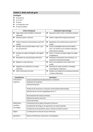Unitat 5. Amb molt de gust
Continguts
 Els pronoms.
 La l·l i la ll.
 El còmic.
 La recepta de cuina.
 El camp semàntic.
Criteris d’avaluació Estàndards d’aprenentatge
 Llegir textos amb la fluïdesa i entonació
adequada.
 Llig contes amb el ritme i la intenció escaients.
 Expressar gustos i opinions.  Explica i argumenta els gustos personals.
 Produir situacions comunicatives a partir de
models.
 Reprodueix una conversa tipus a partir d'un
model.
 Distingir entre pronoms febles i forts i usar-
los correctament.
 Coneix el paradigma dels pronoms febles i
forts, i els utilitza en els contextos adequats i
amb la forma correcta.
 Conèixer les regles d'ortografia dels dígrafs
l·l i ll.
 Escriu l·l i ll quan correspon segons les regles
ortogràfiques.
 Reconèixer les característiques del còmic.  Interpreta correctament tires còmiques i en
reconeix els elements principals.
 Redactar un text instructiu.  Escriu una recepta de cuina a partir d'un
model.
 Organitzar els substantius en camps
semàntics.
 Reconeix els camps semàntics i distingeix
entre hipònim i hiperònim.
 Inferir informació d'un text.  Analitza una etiqueta d'un producte alimentari
i n'extreu informació.
Competències Descriptors
Comunicació
lingüística
Lectura comprensiva de textos literaris i no literaris.
Ampliació de vocabulari.
Expressió de gustos.
Producció de converses en situacions comunicatives determinades.
Aplicació de les normes ortogràfiques de ll i l·l.
Reconeixement del camps semàntics.
Redacció de textos instructius.
Lectura de còmics.
Matemàtica,
científica i
tecnològica
Interpretació de les dades d'etiquetes d'aliments.
Coneixement de la figura i les aportacions de Josep Cavanilles.
Comprensió ús de quantitats, pesos i mesures en textos culinaris.
Digital Ús adequat de la xarxa per buscar informació.
Aprendre a Recerca d'informació a diccionaris i enciclopèdies.
 