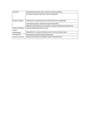 aprendre Interpretació de textos orals i escrits de la vida quotidiana.
Consulta a familiars sobre fets i costums del passat.
Socials i cíviques Valoració de la importància d'una alimentació sana i equilibrada.
Expressió de gustos i respecte pels gustos dels altres.
Valoració de les llibreries com a espais on trobar productes d'entreteniment.
Sentit d’iniciativa i
esperit
emprenedor
Recerca d'informació fora de l'aula.
Creativitat en la invenció de textos orals i escrits de diversos tipus.
Consciència i
expressió cultural
Valoració de la tradició culinària valenciana.
Valoració del còmic com a gènere literari d'entreteniment.
 
